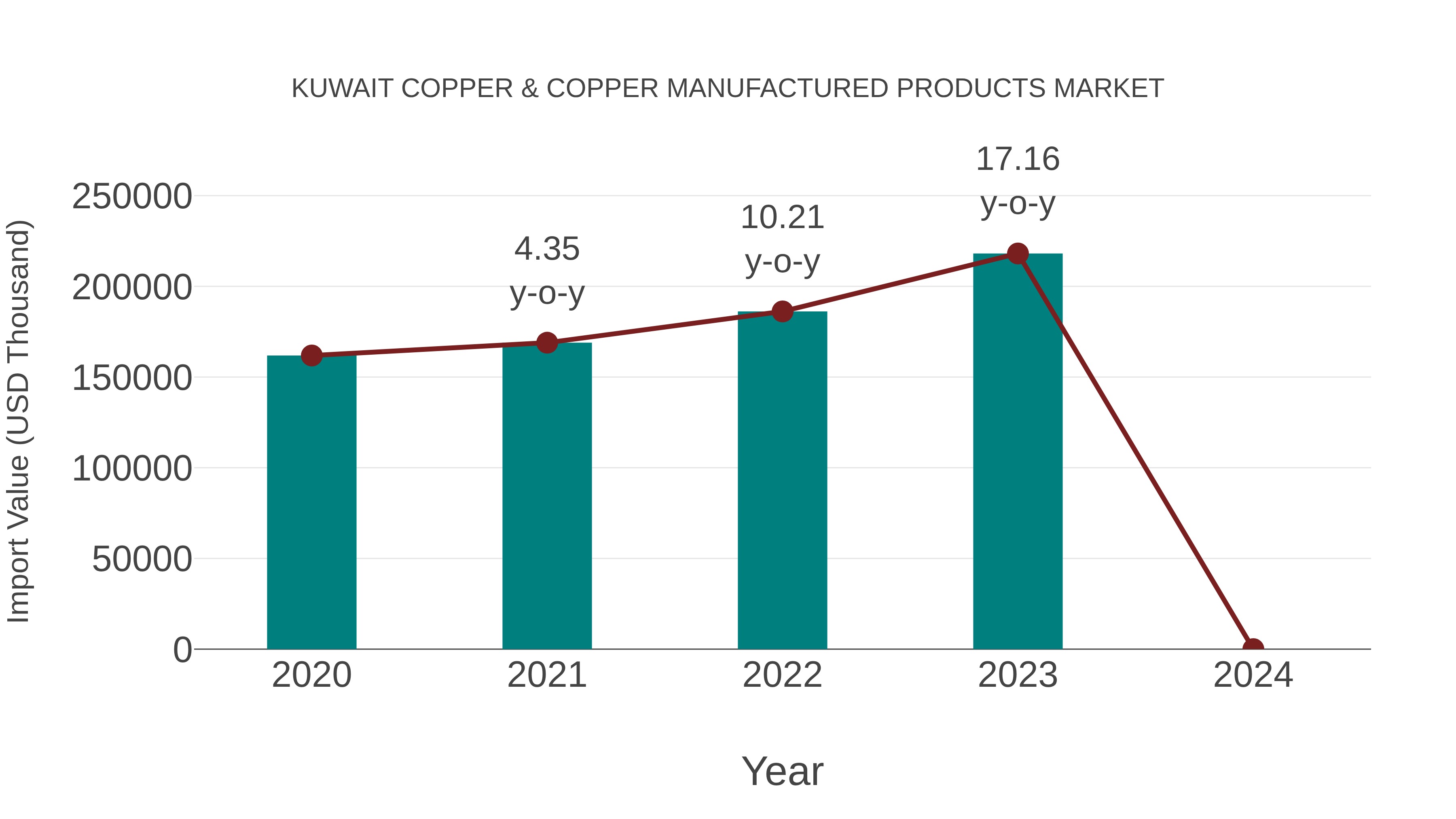 Kuwait Copper & Copper Manufactured Products Market: Import Trend Analysis