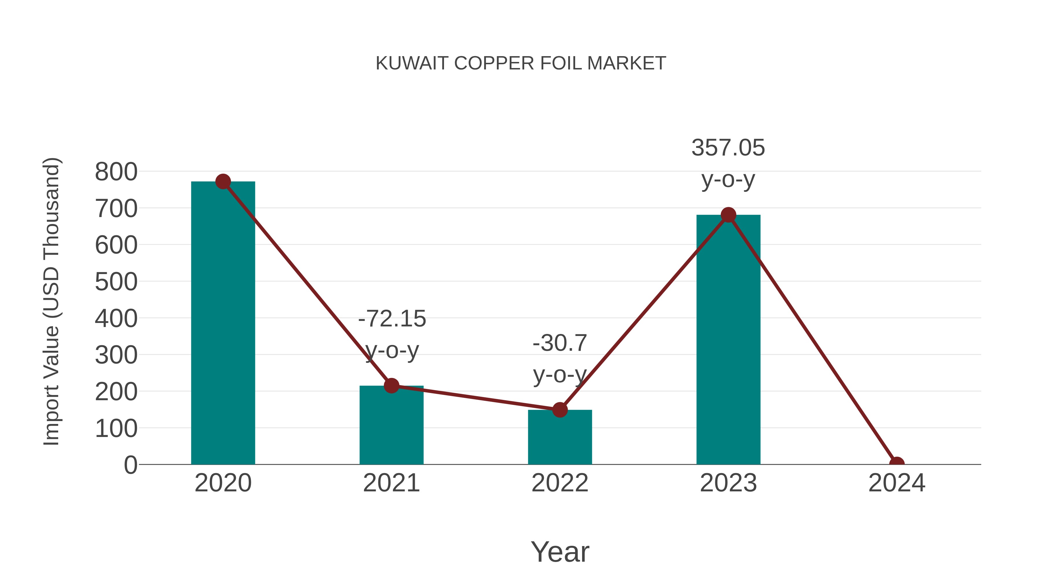  Kuwait Copper Foil Market: Import Trend Analysis