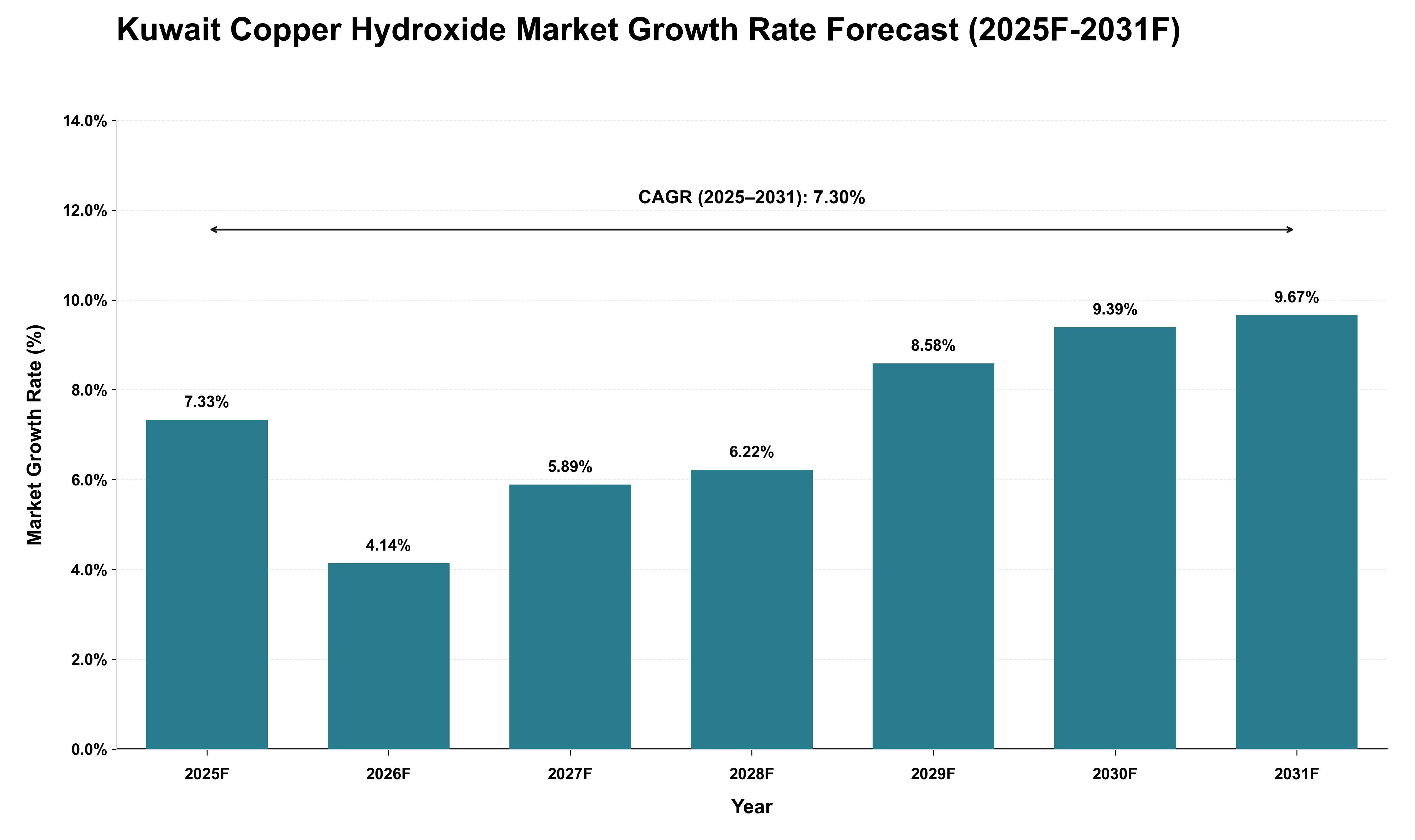 Kuwait Copper Hydroxide Market Growth Rate Analysis (2025 - 2031)