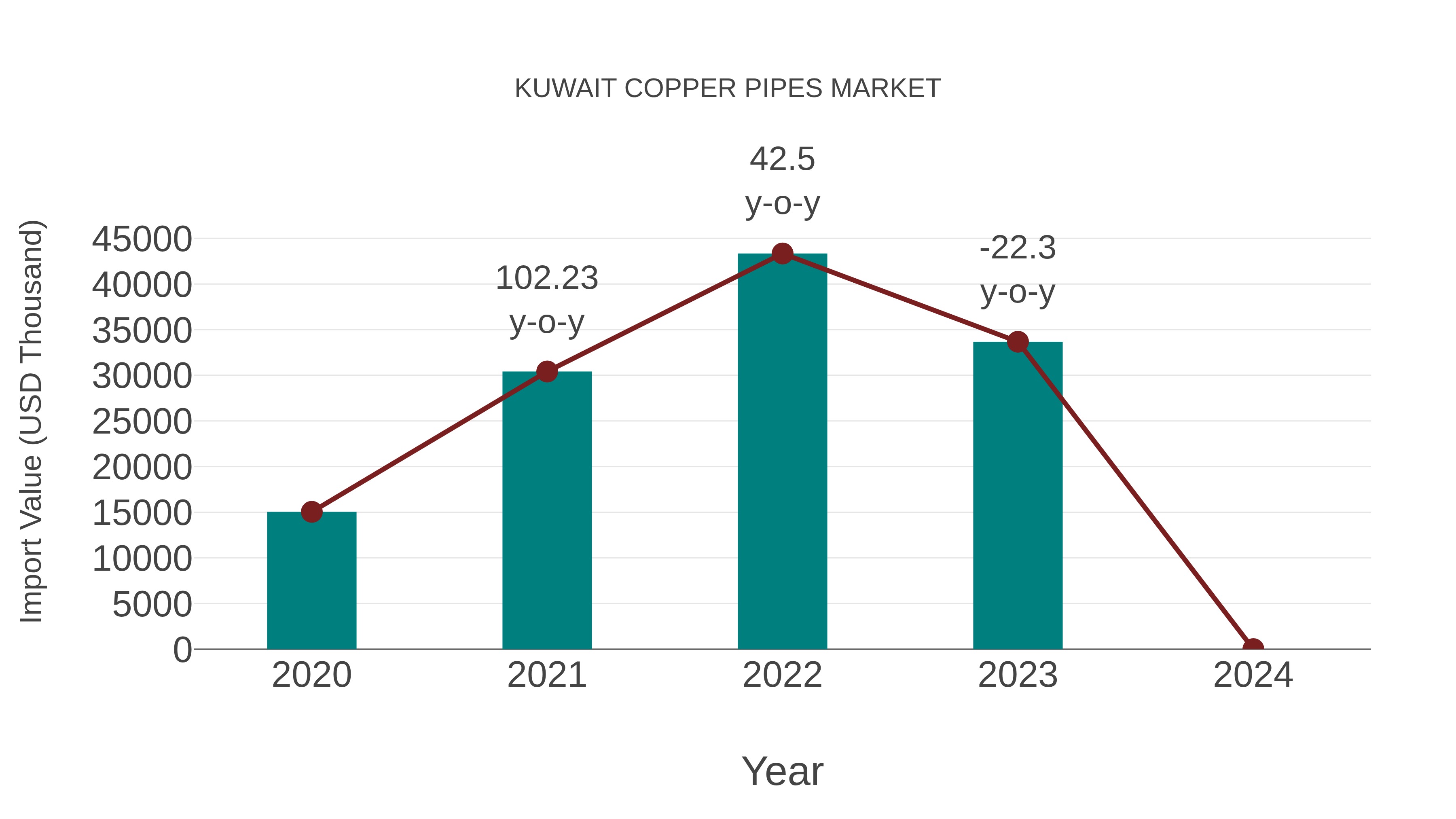 Kuwait Copper Pipes Market: Import Trend Analysis