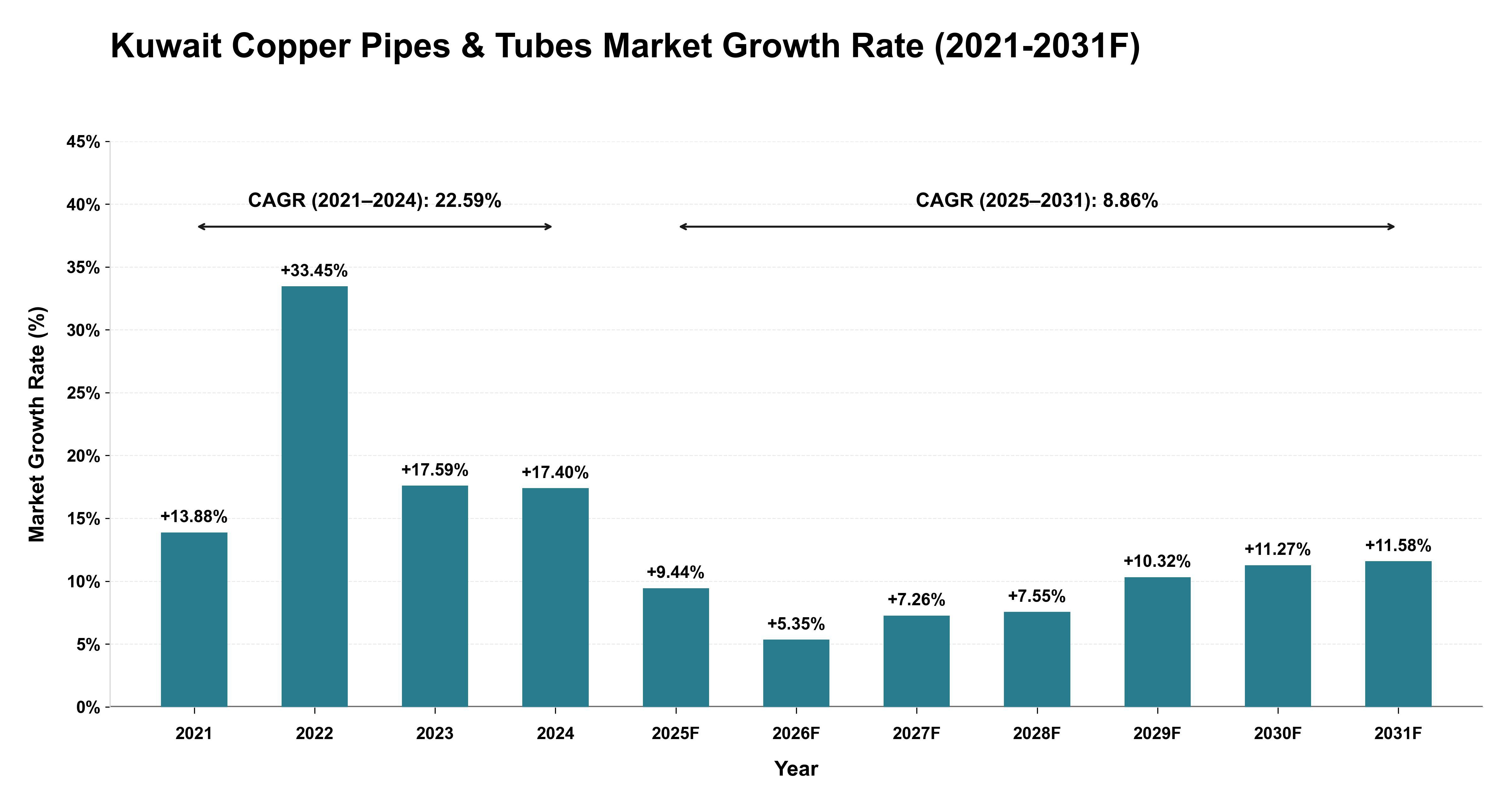 Kuwait Copper Pipes & Tubes Market Year-wise Growth Rate (2021-2031F)