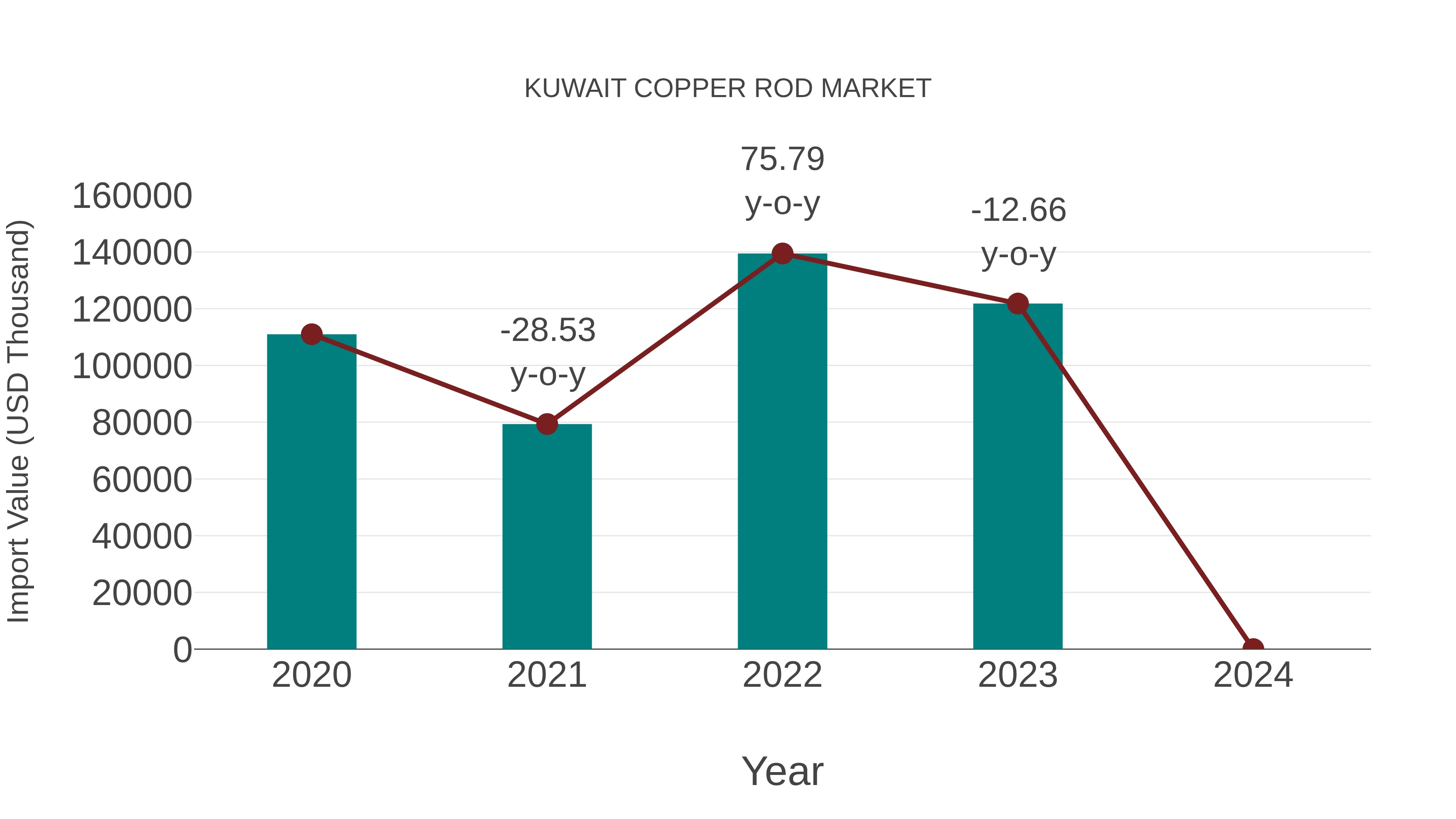  Kuwait Copper Rod Market: Import Trend Analysis