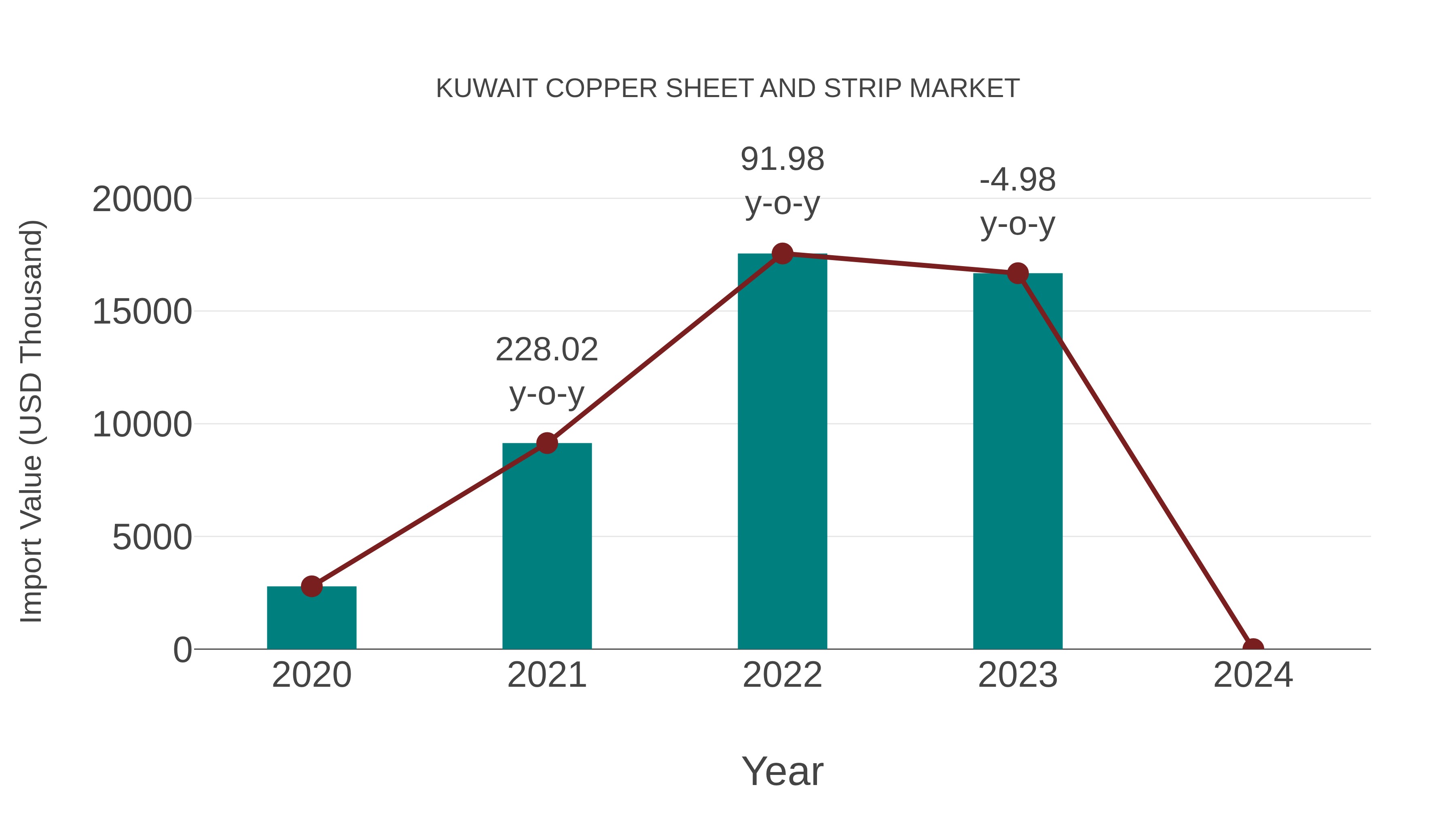 Kuwait Copper Sheet and Strip Market: Import Trend Analysis
