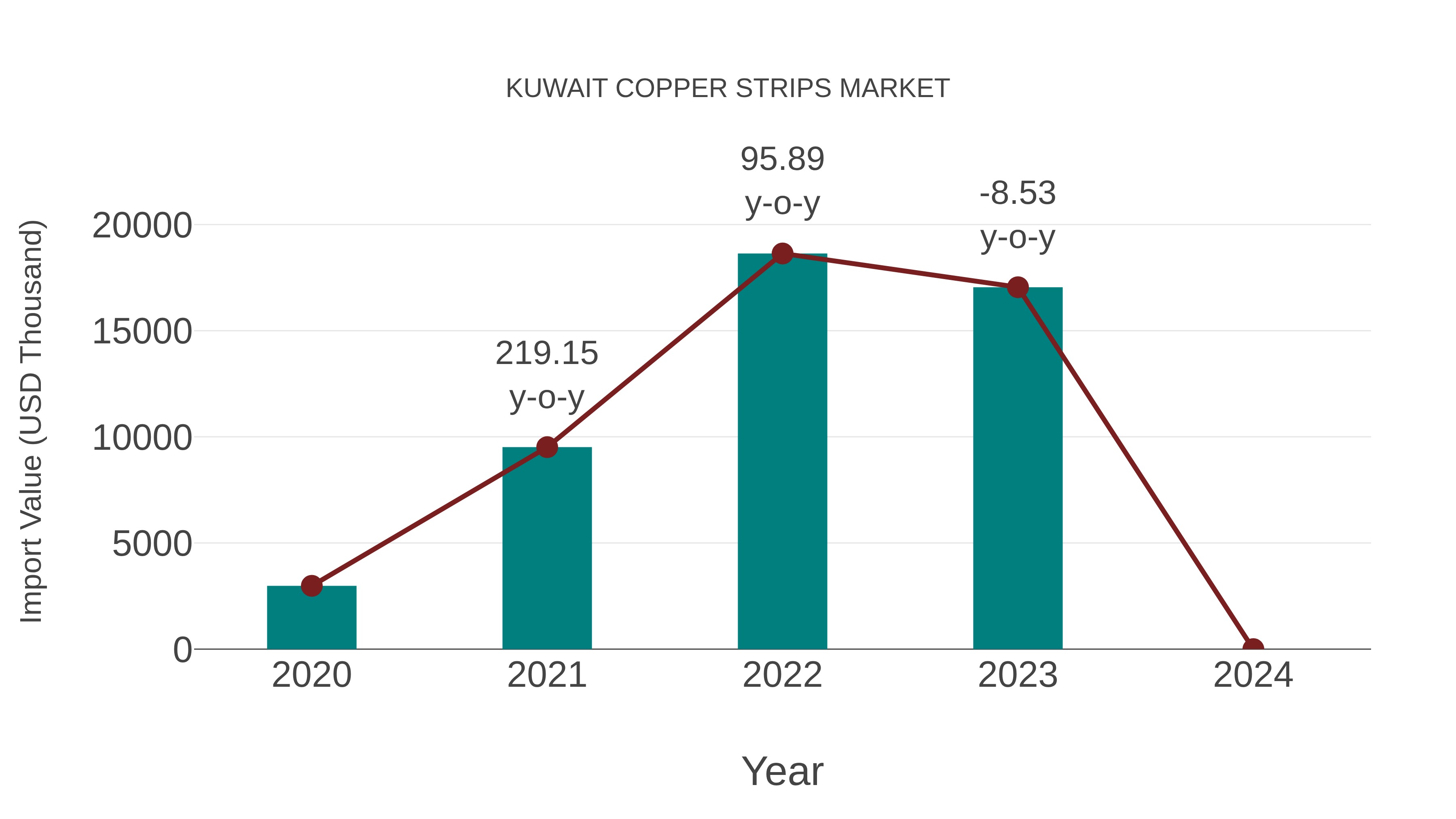  Kuwait Copper Strips Market: Import Trend Analysis