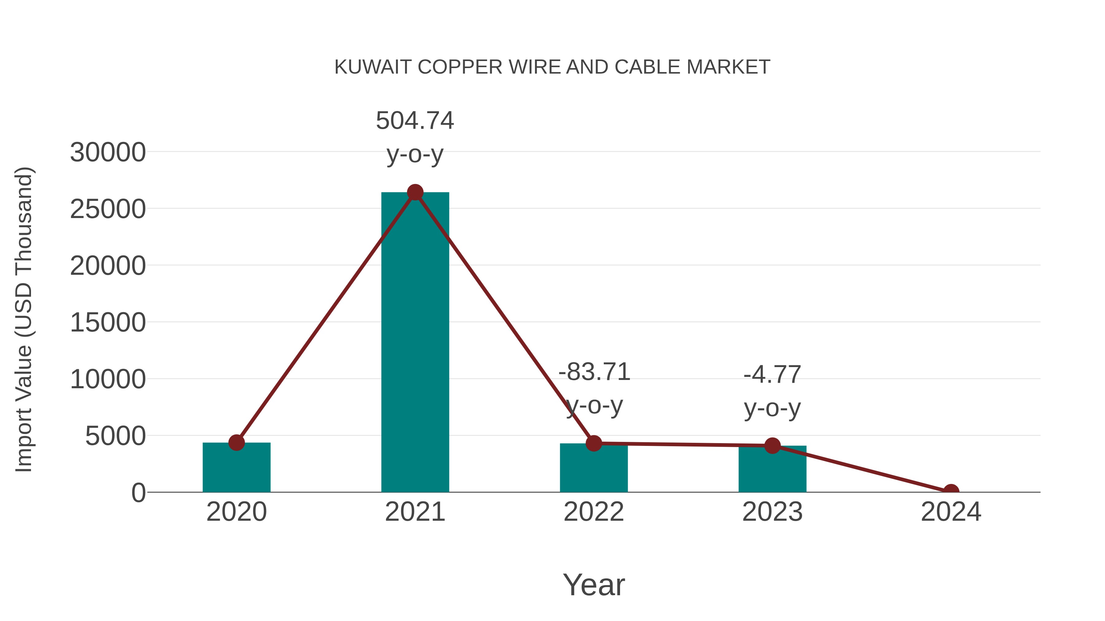 Kuwait Copper Wire and Cable Market: Import Trend Analysis