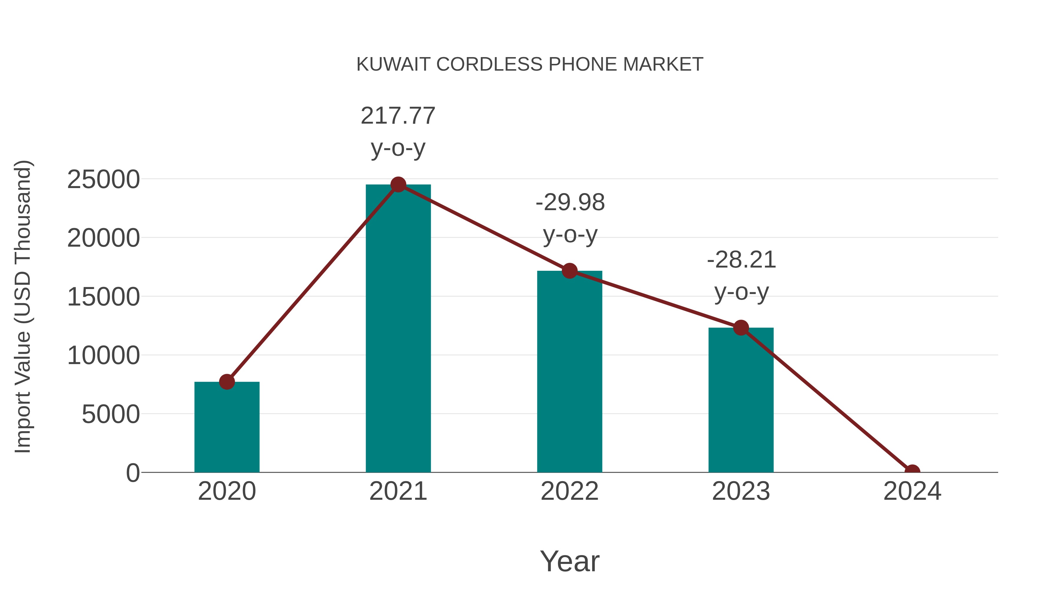  Kuwait Cordless Phone Market: Import Trend Analysis