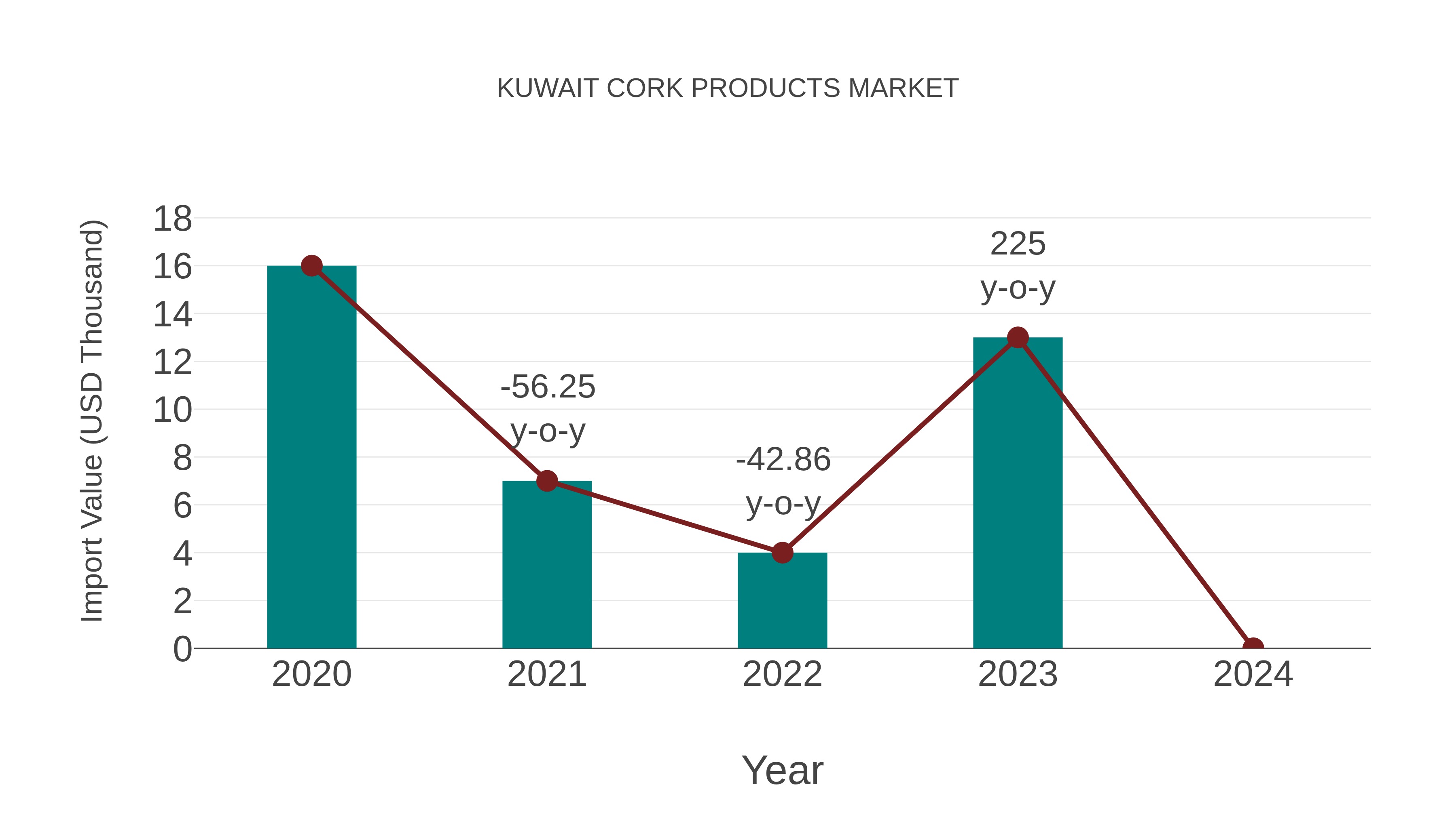  Kuwait Cork Products Market: Import Trend Analysis