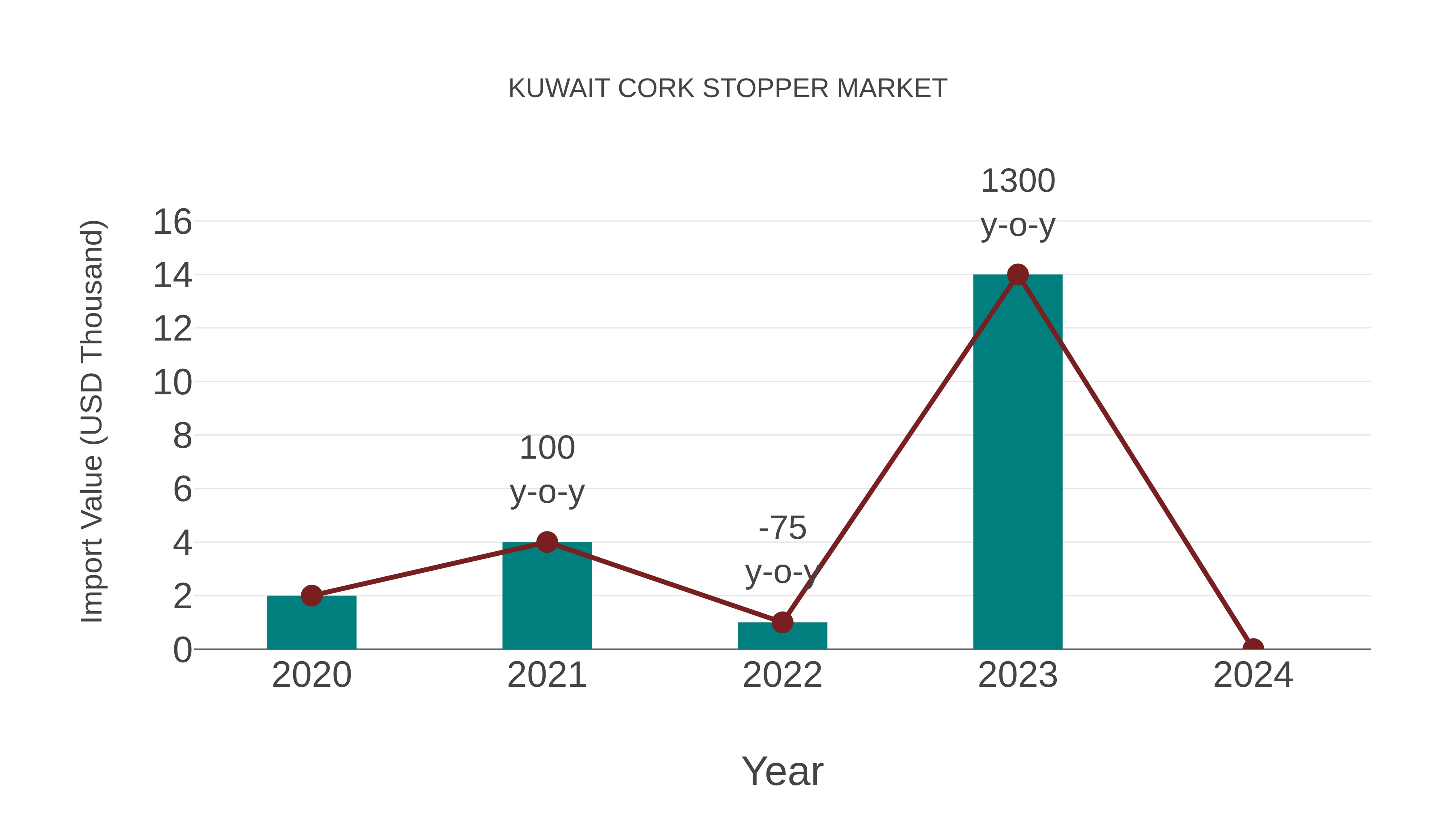  Kuwait Cork Stopper Market: Import Trend Analysis