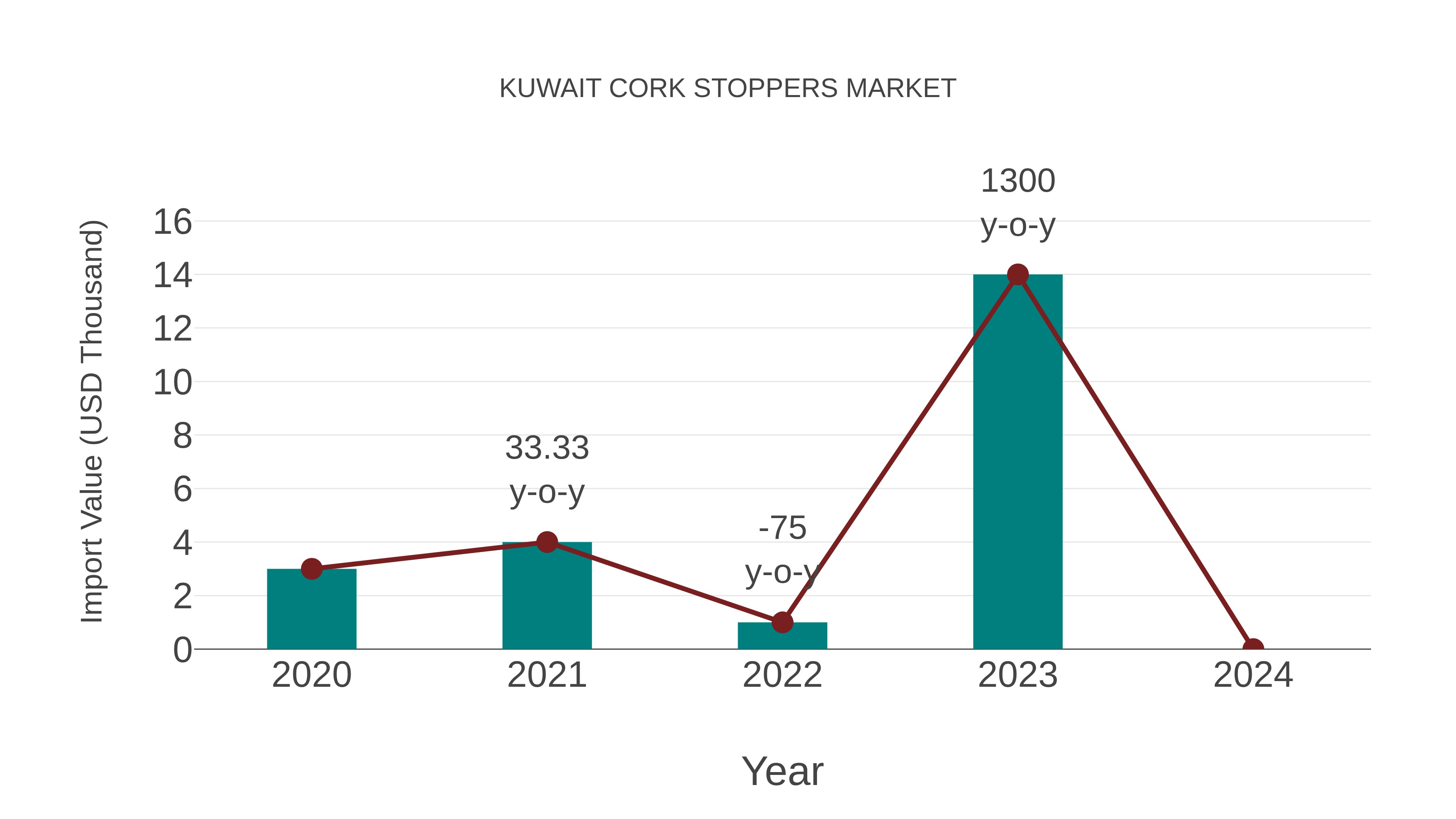  Kuwait Cork Stoppers Market: Import Trend Analysis