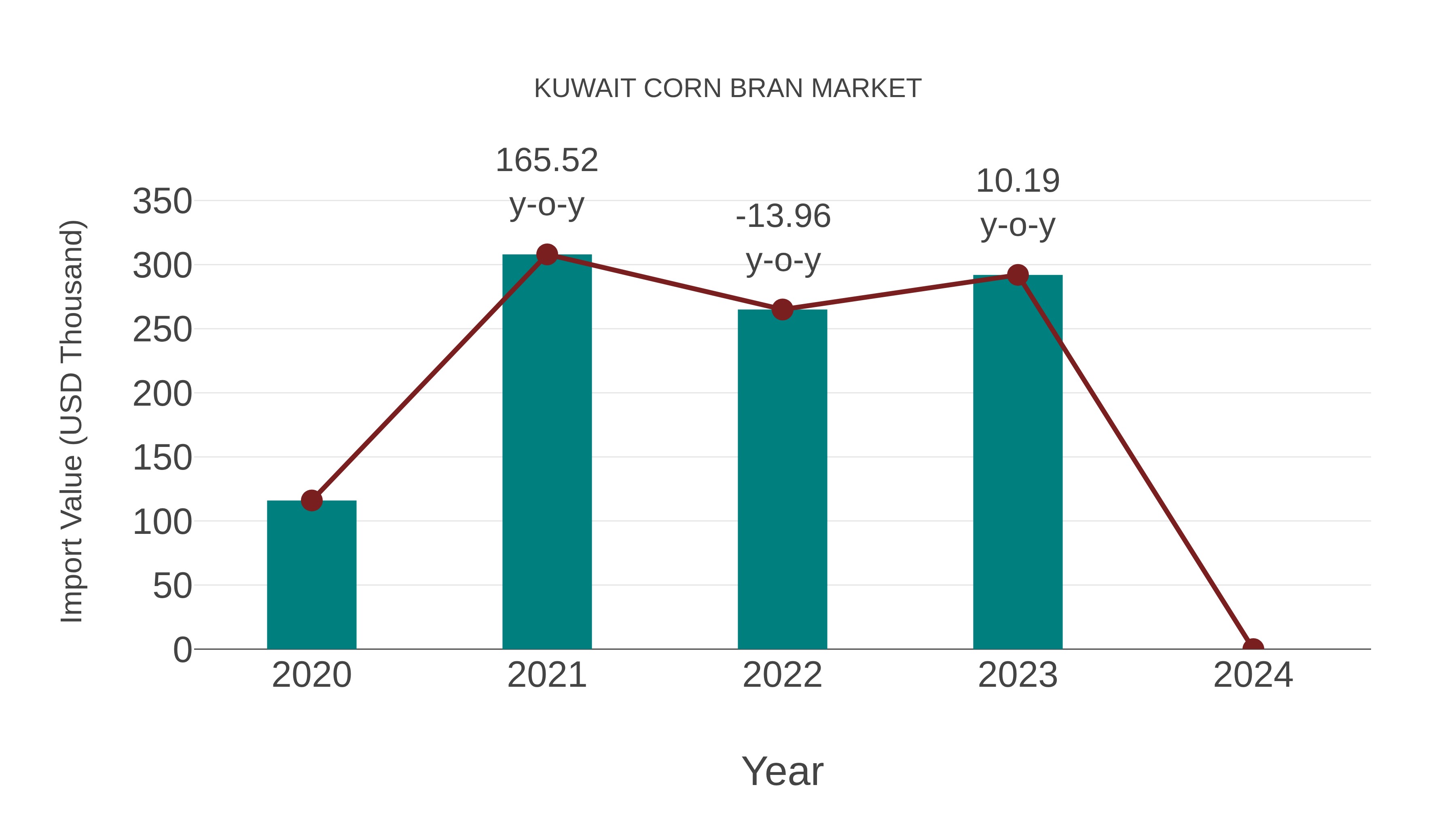  Kuwait Corn Bran Market: Import Trend Analysis