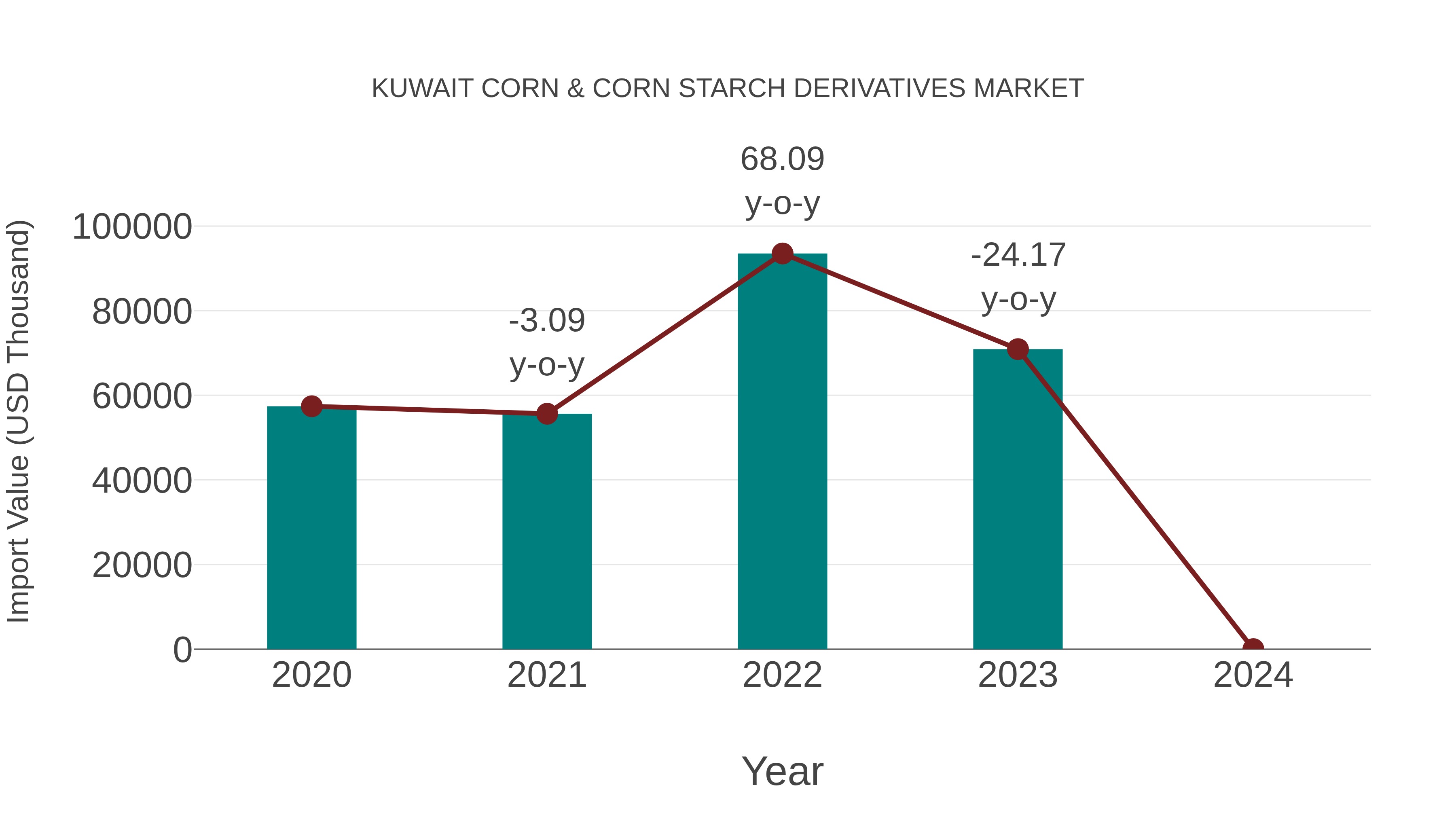  Kuwait Corn & Corn Starch Derivatives Market: Import Trend Analysis