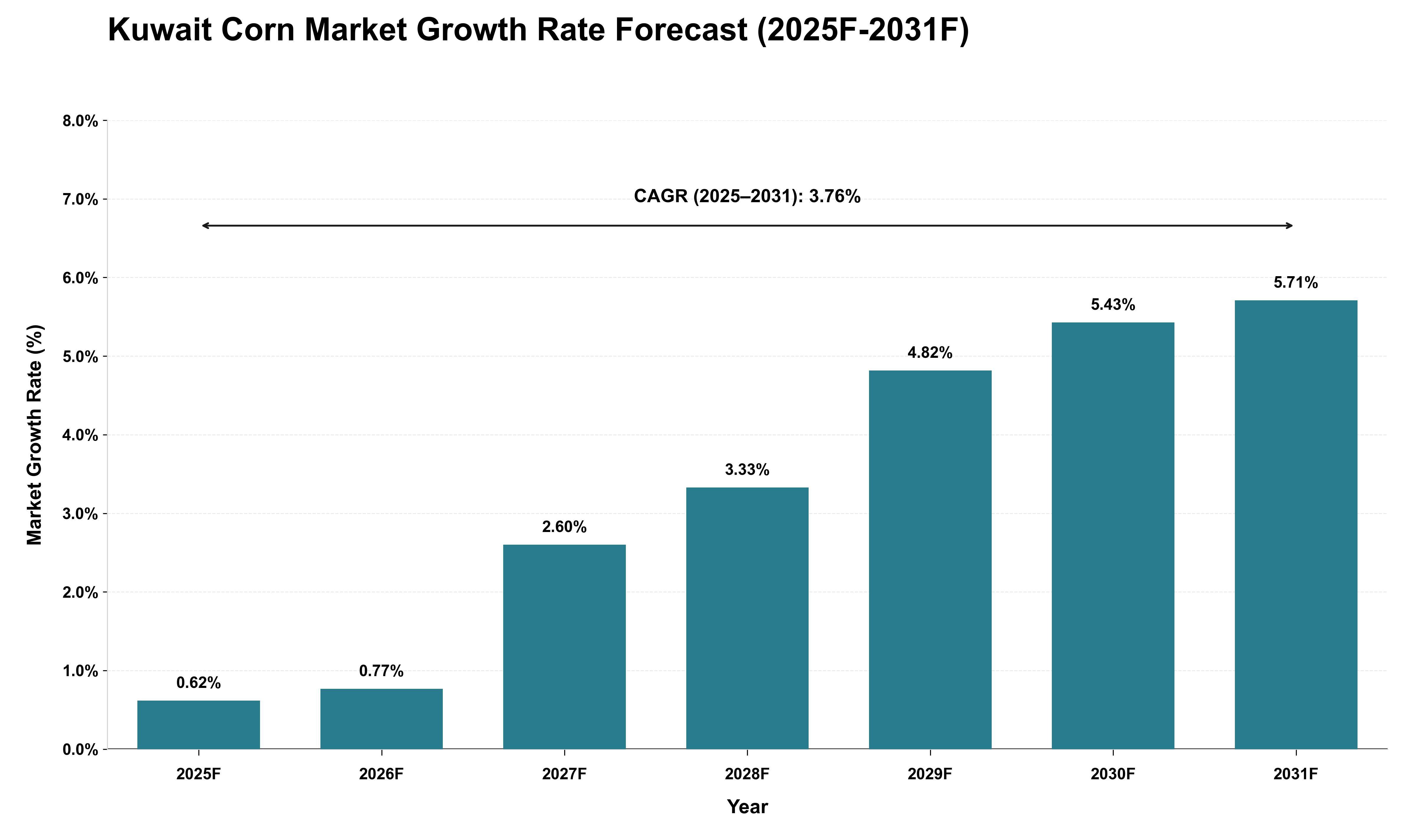 Kuwait Corn Market Growth Rate Analysis (2025 - 2031)