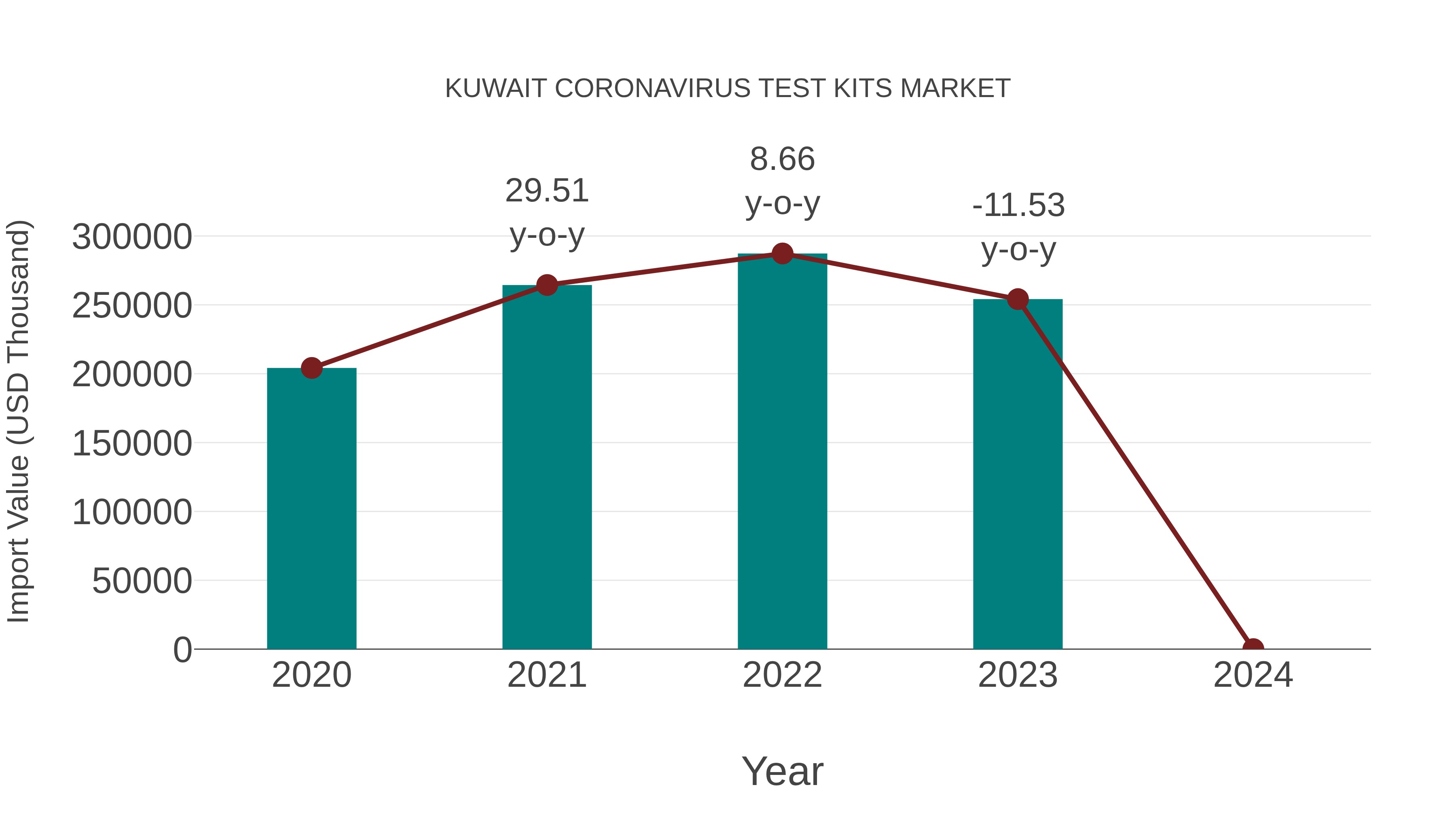  Kuwait Coronavirus Test Kits Market: Import Trend Analysis