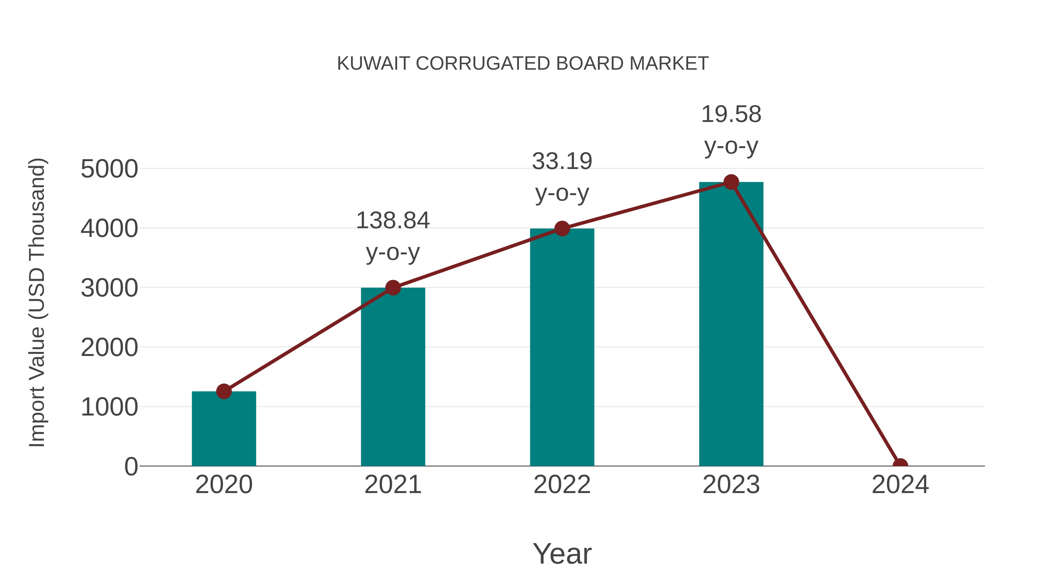  Kuwait Corrugated Board Market: Import Trend Analysis
