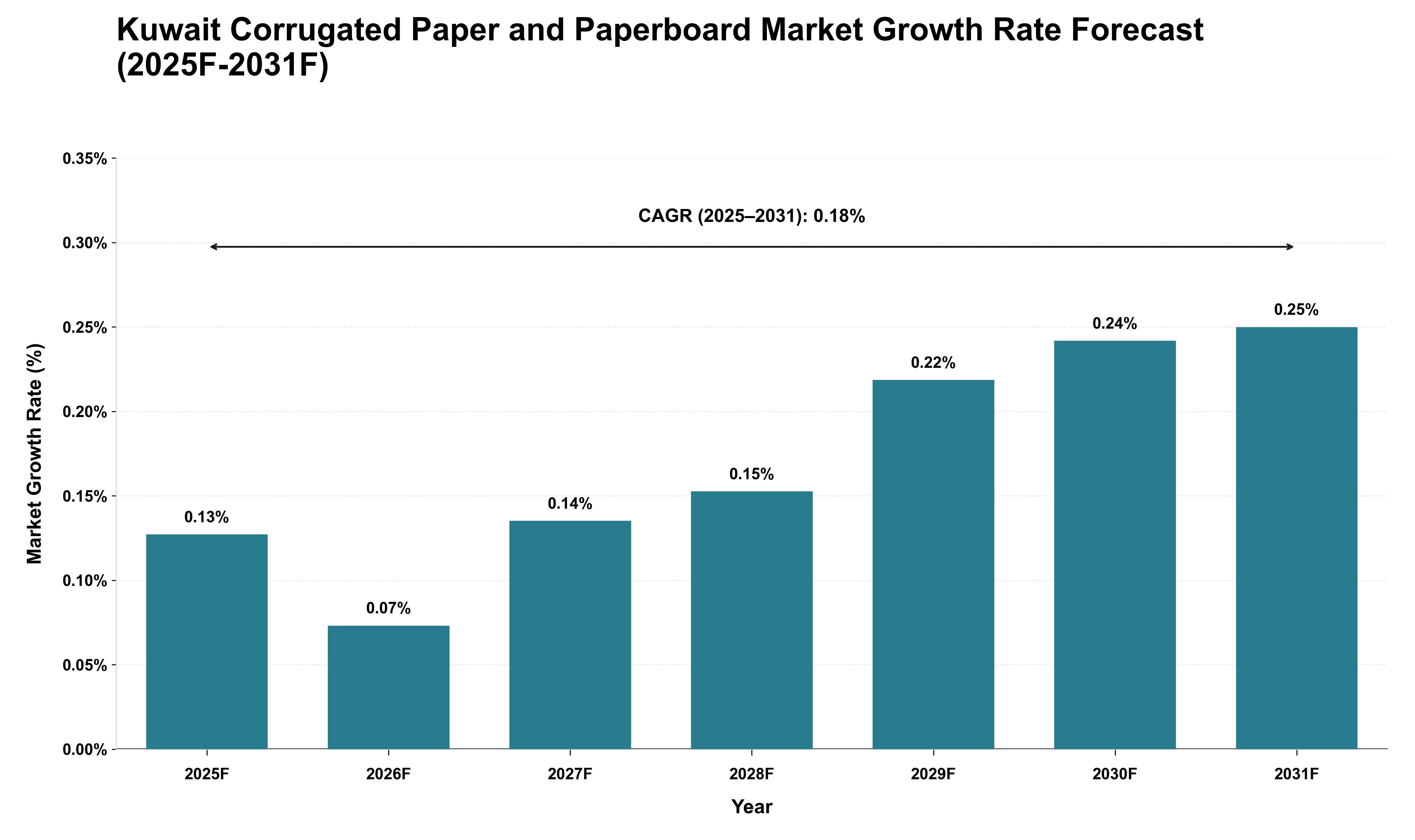 Kuwait Corrugated Paper and Paperboard Market Growth Rate Analysis (2025 - 2031)