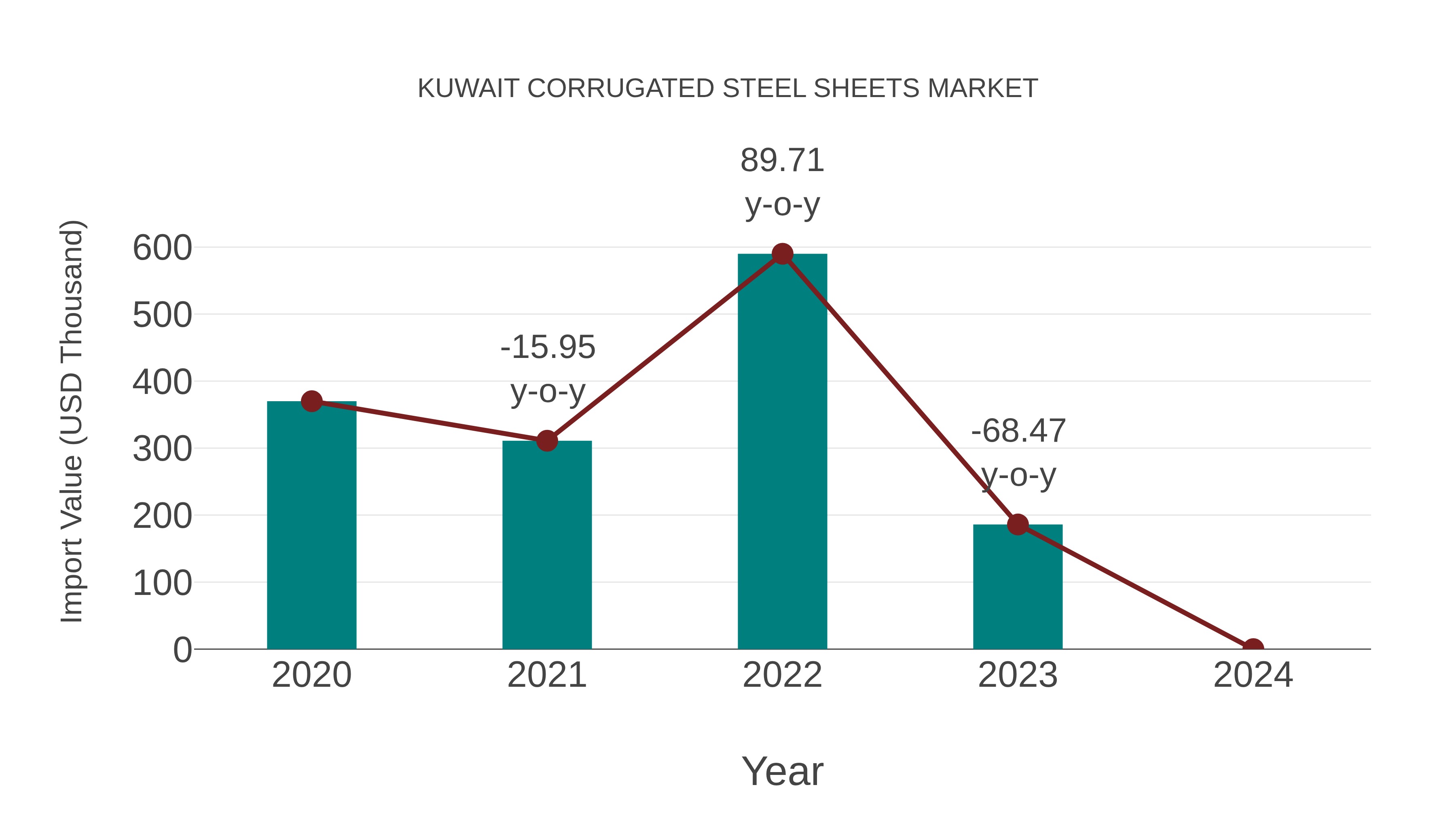  Kuwait Corrugated Steel Sheets Market: Import Trend Analysis