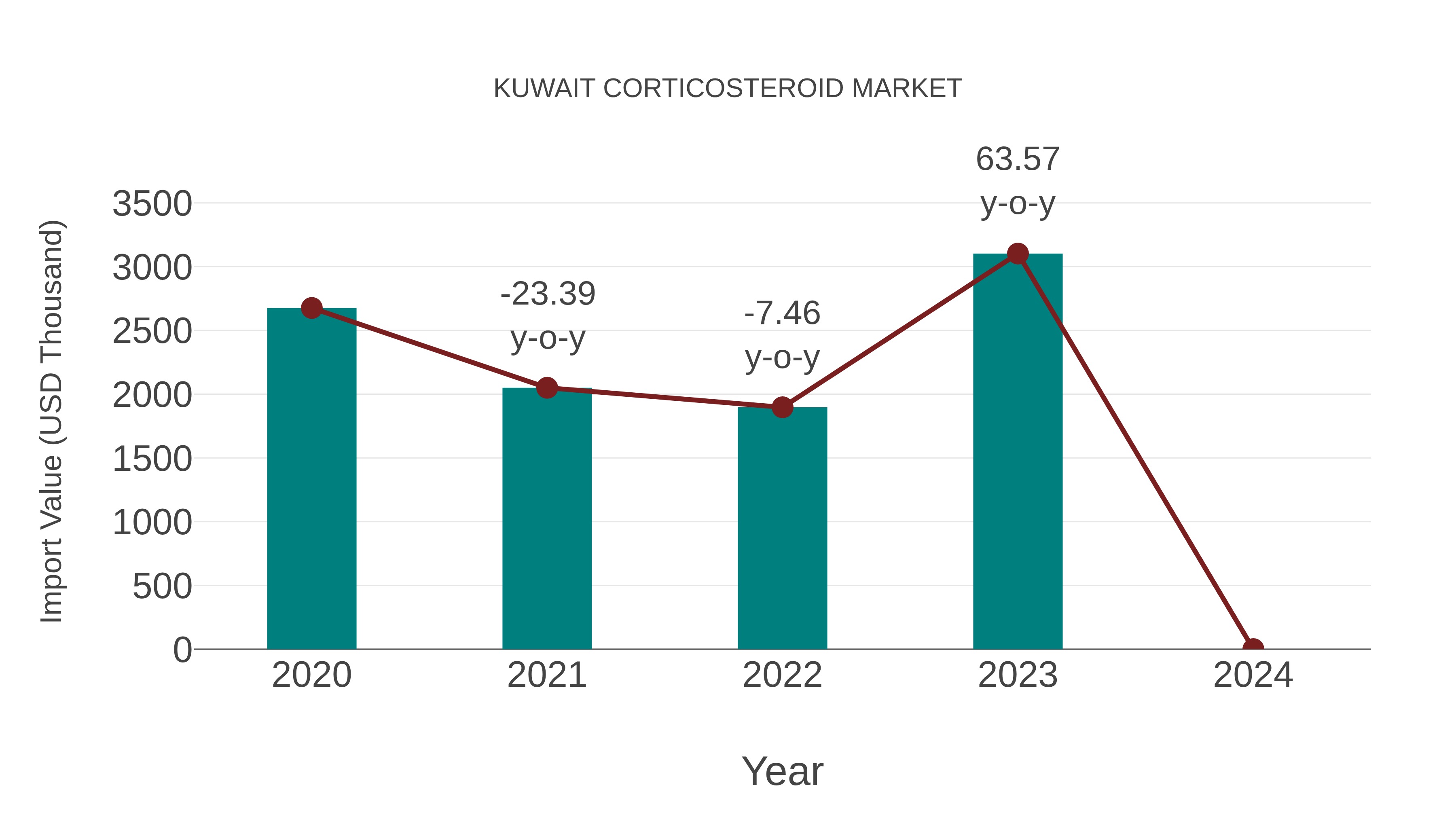  Kuwait Corticosteroid Market: Import Trend Analysis