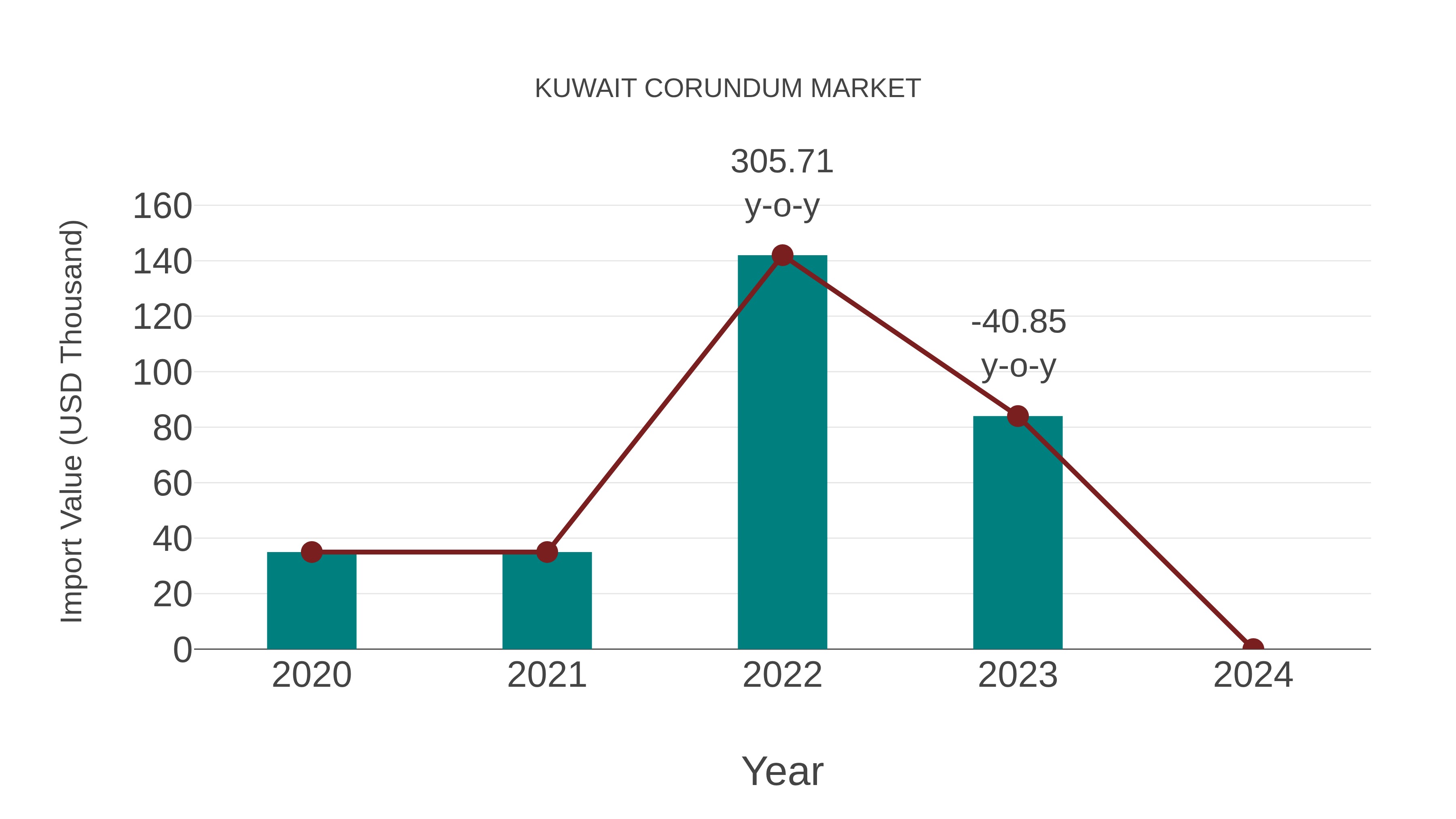  Kuwait Corundum Market: Import Trend Analysis
