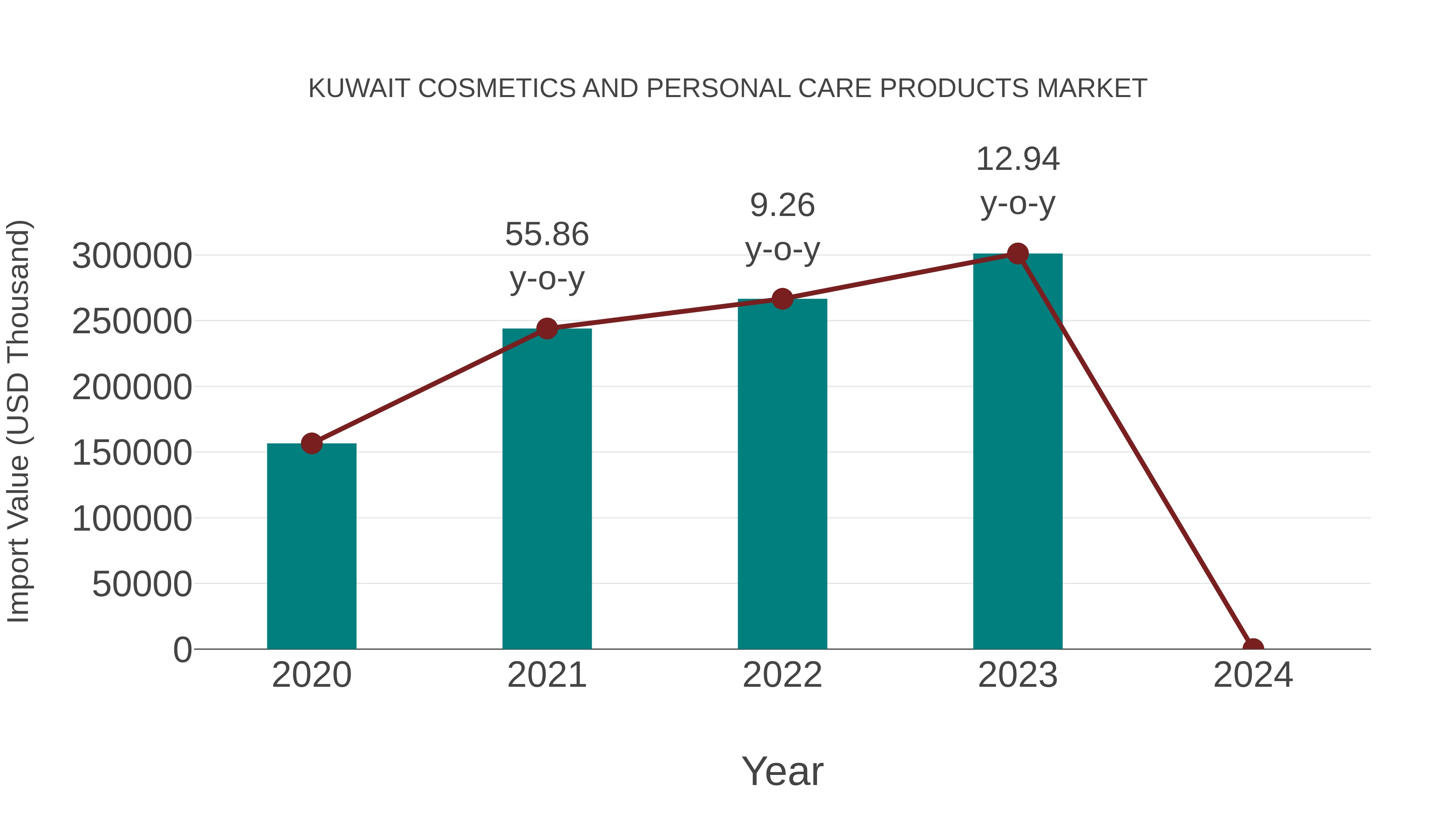  Kuwait Cosmetics and Personal Care Products Market: Import Trend Analysis