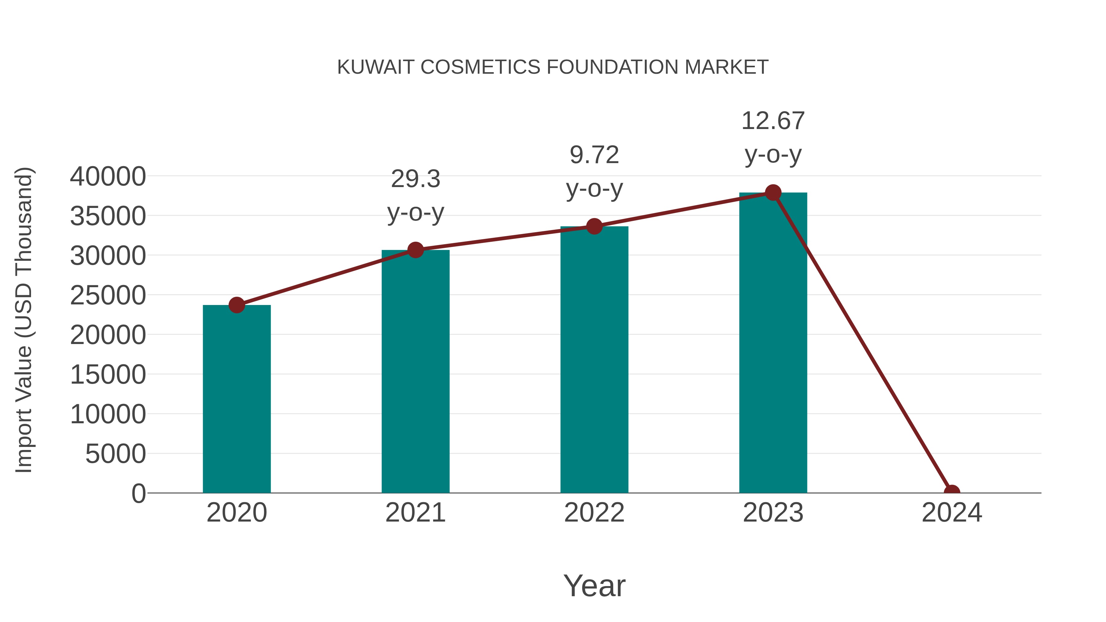  Kuwait Cosmetics Foundation Market: Import Trend Analysis