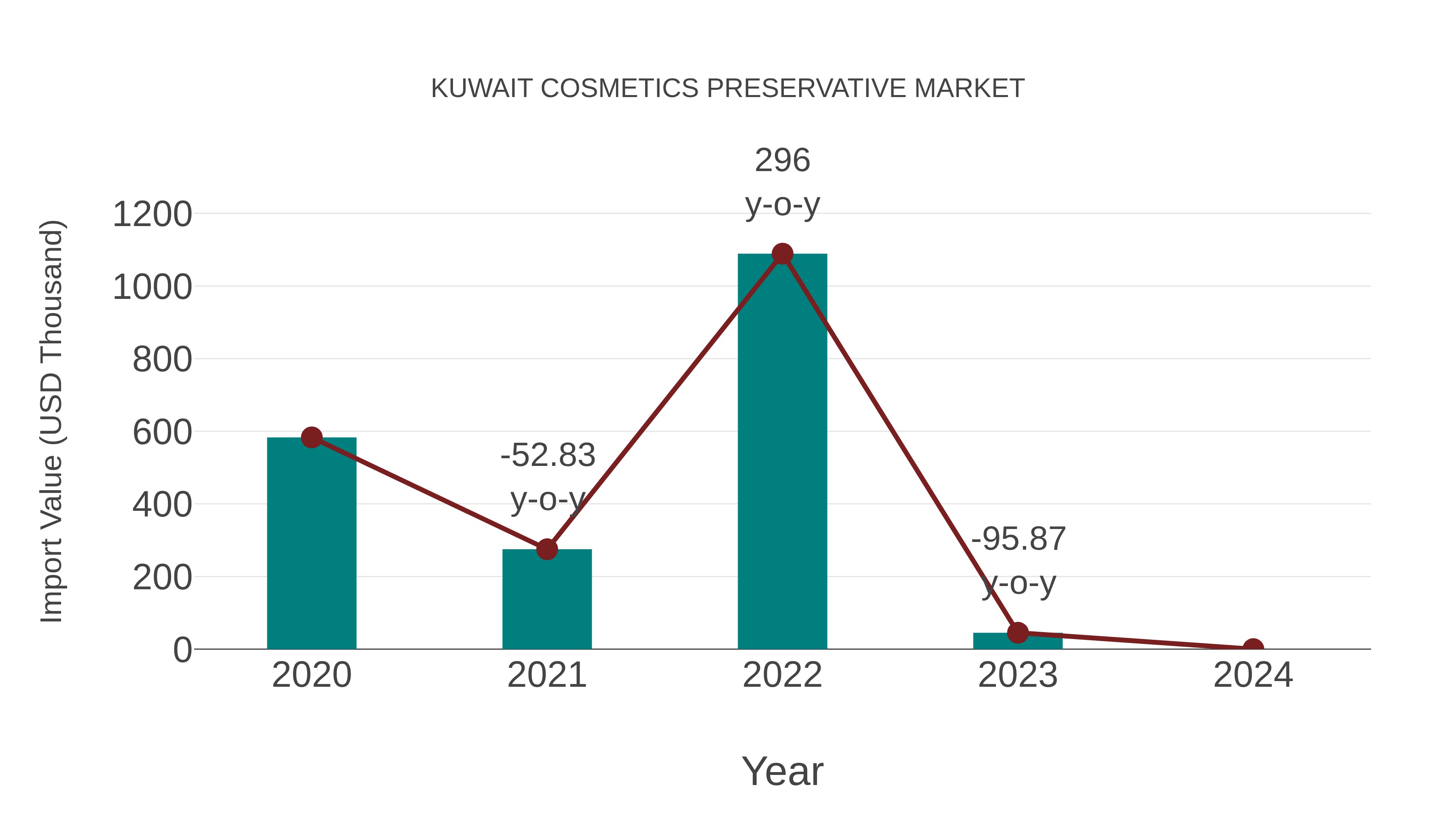  Kuwait Cosmetics Preservative Market: Import Trend Analysis