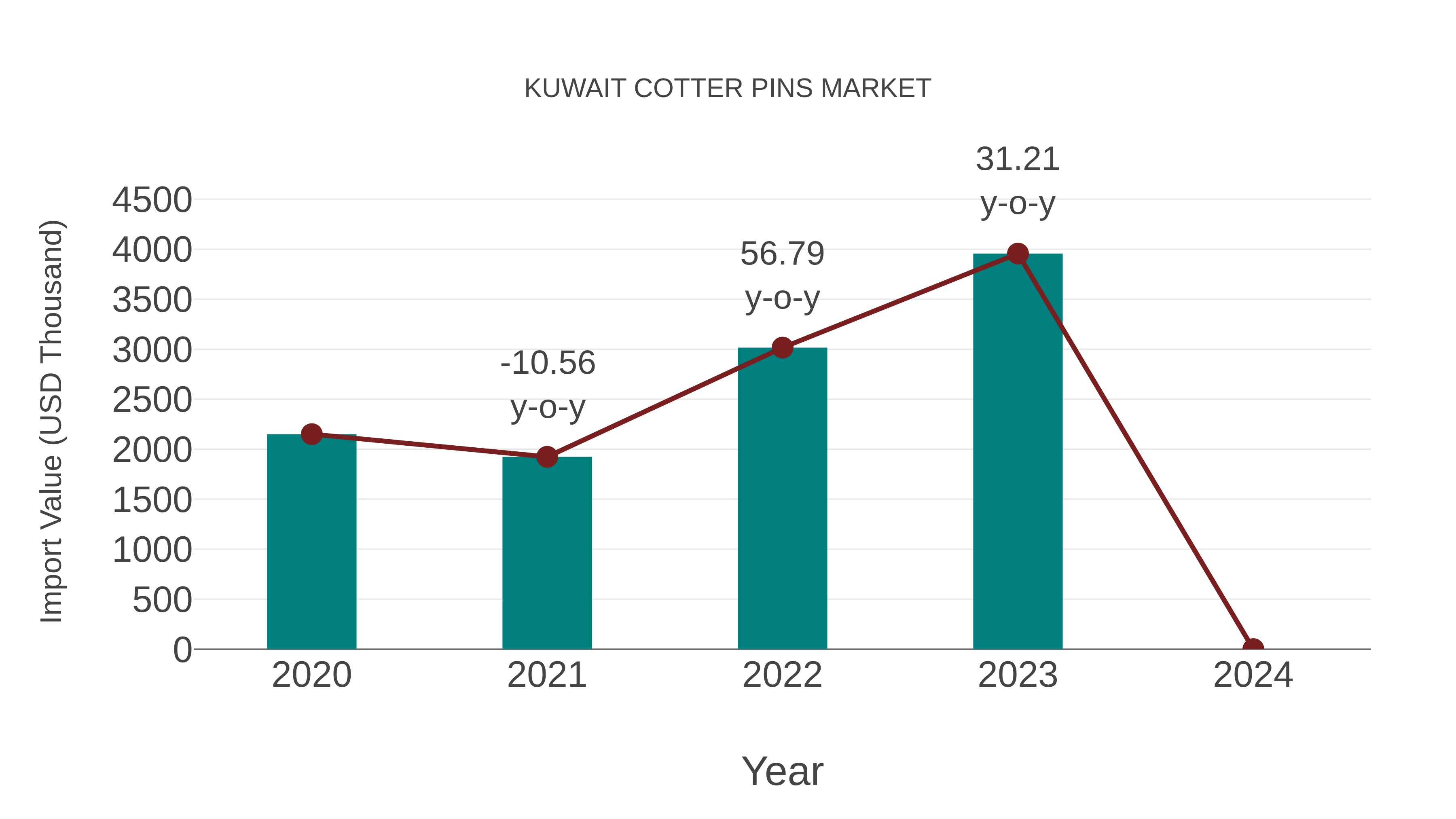  Kuwait Cotter Pins Market: Import Trend Analysis