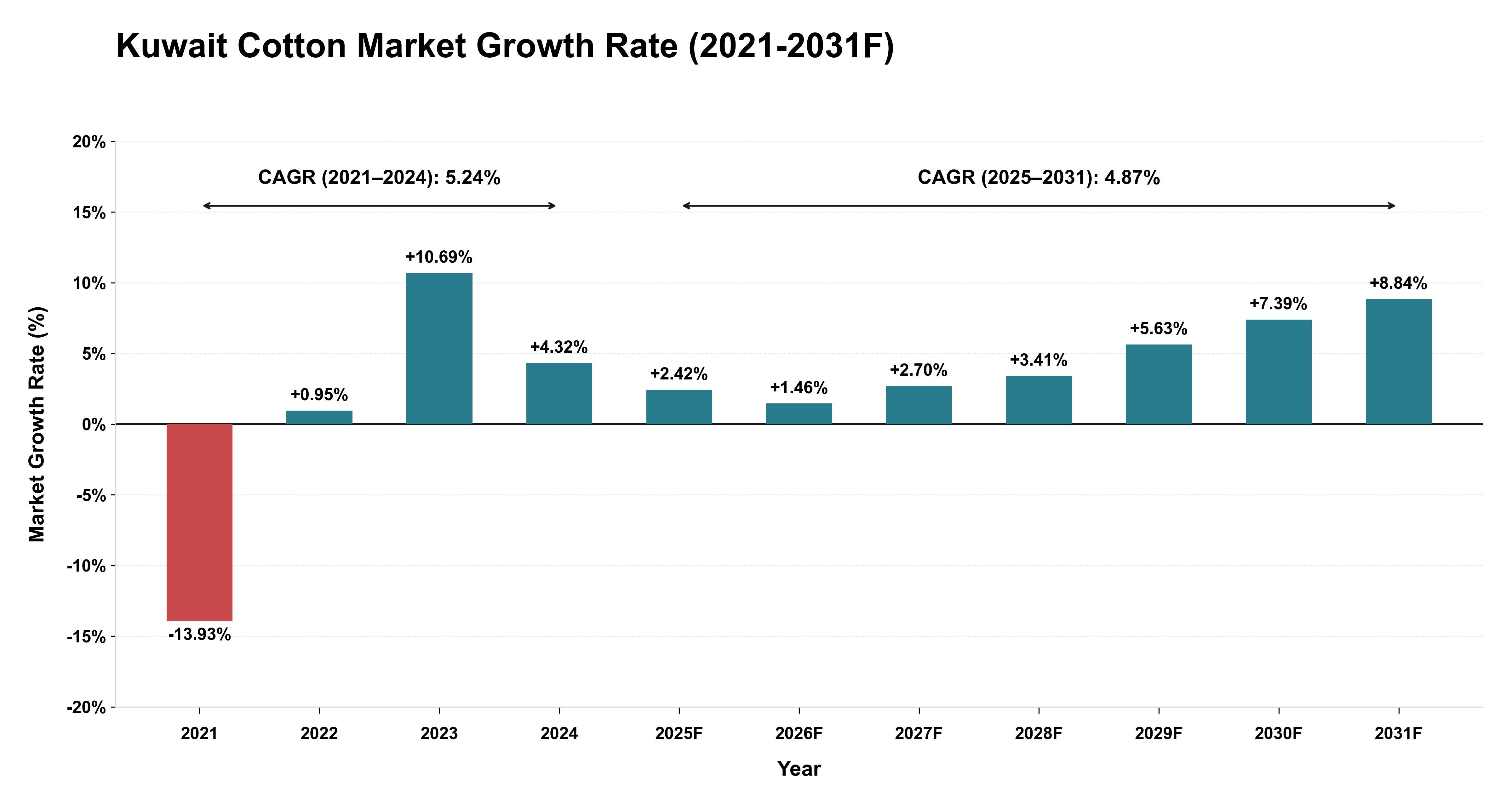 Kuwait Cotton Market Year-wise Growth Rate (2021-2031F)