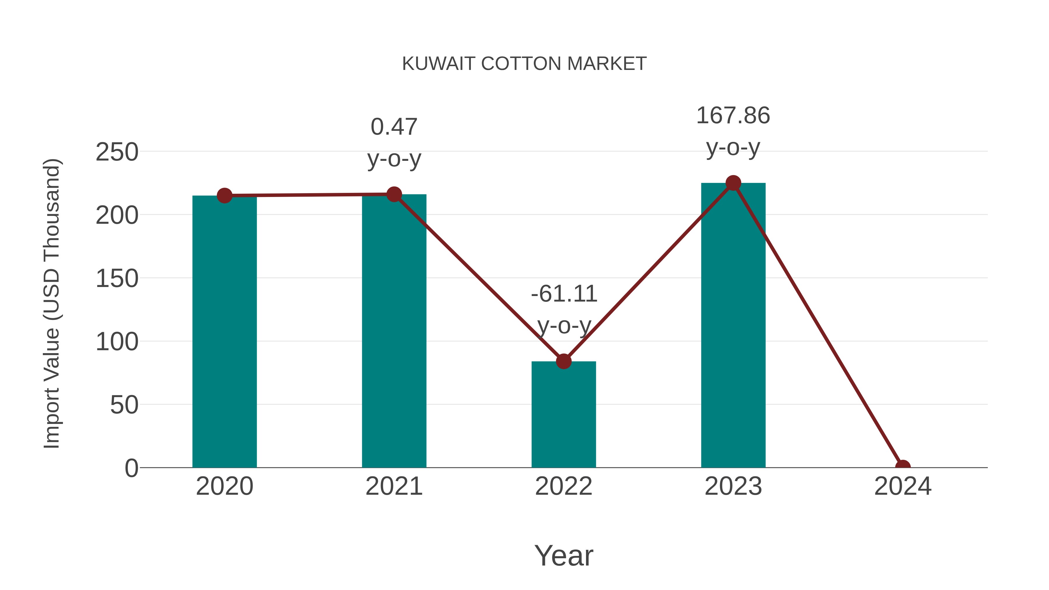  Kuwait Cotton Market: Import Trend Analysis