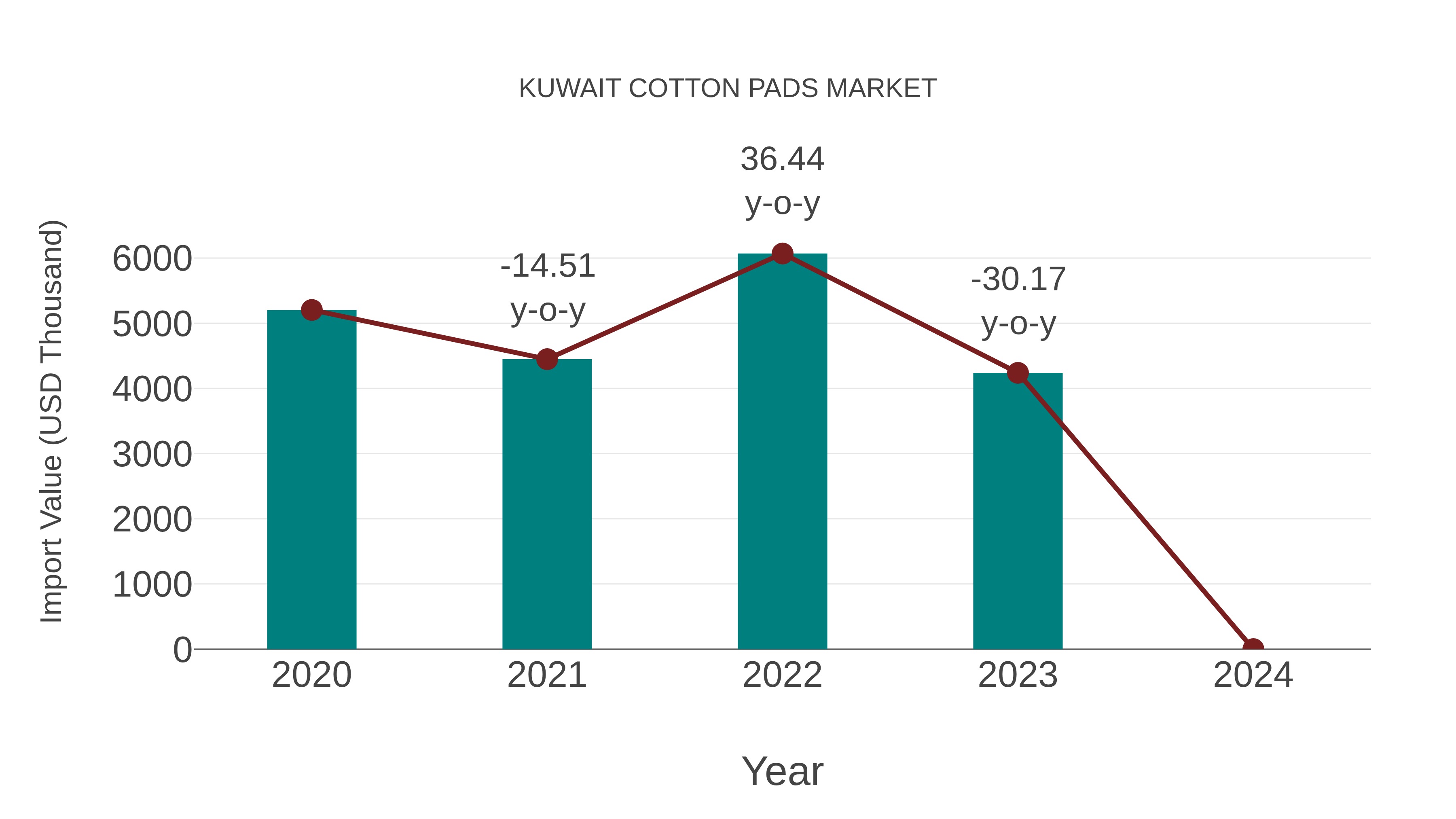 Kuwait Cotton Pads Market: Import Trend Analysis