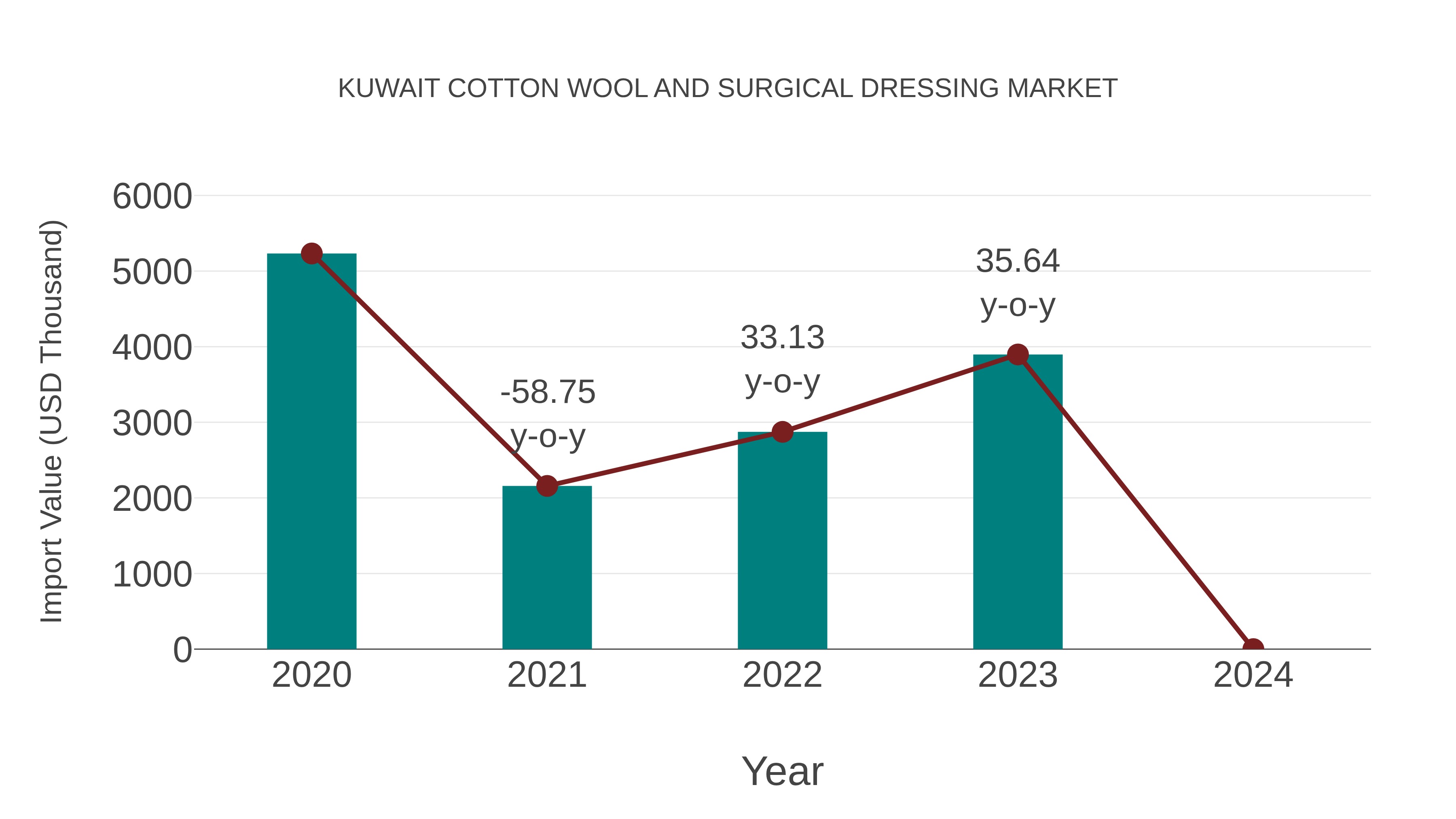 Kuwait Cotton Wool and Surgical Dressing Market: Import Trend Analysis