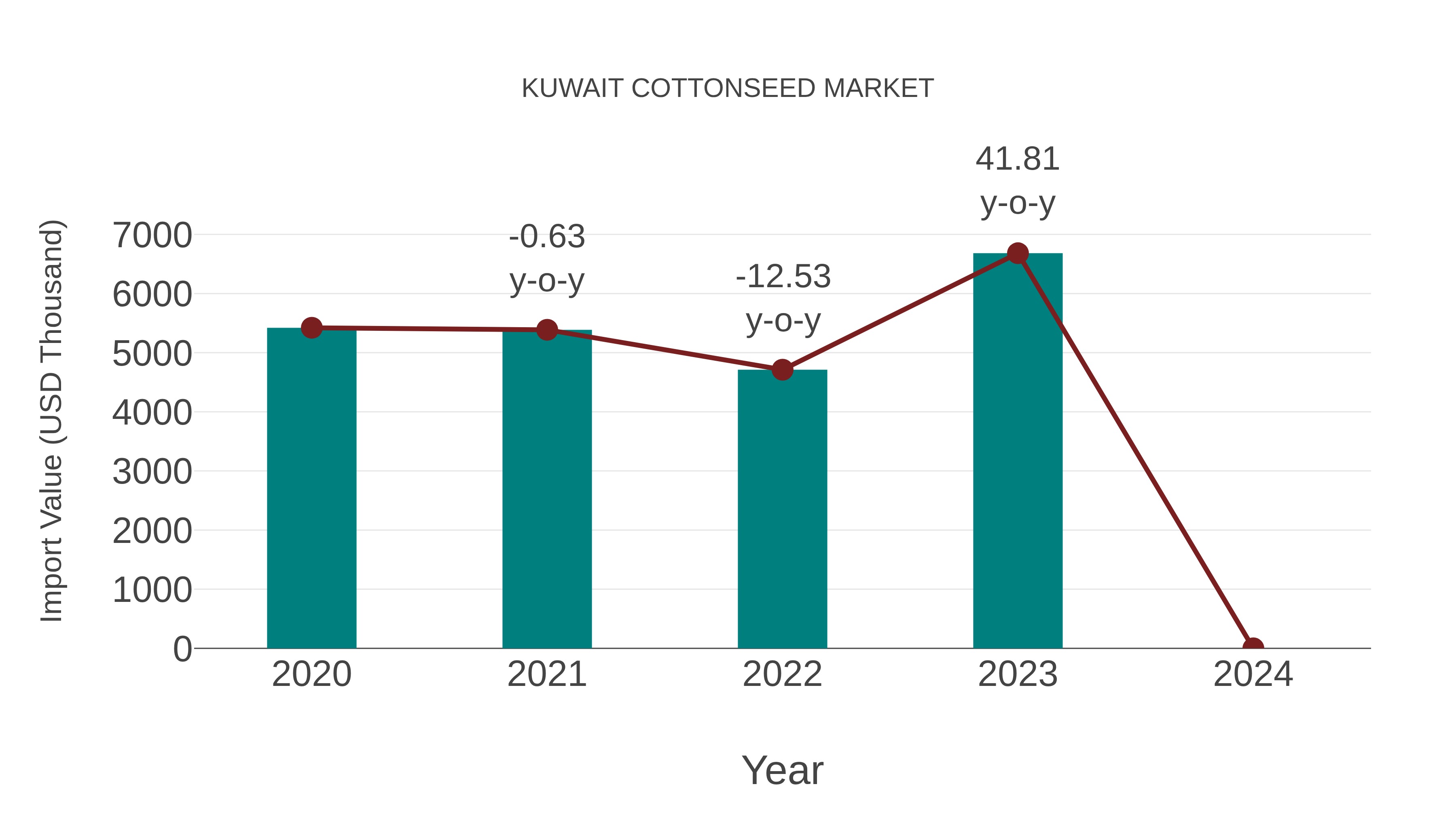  Kuwait Cottonseed Market: Import Trend Analysis