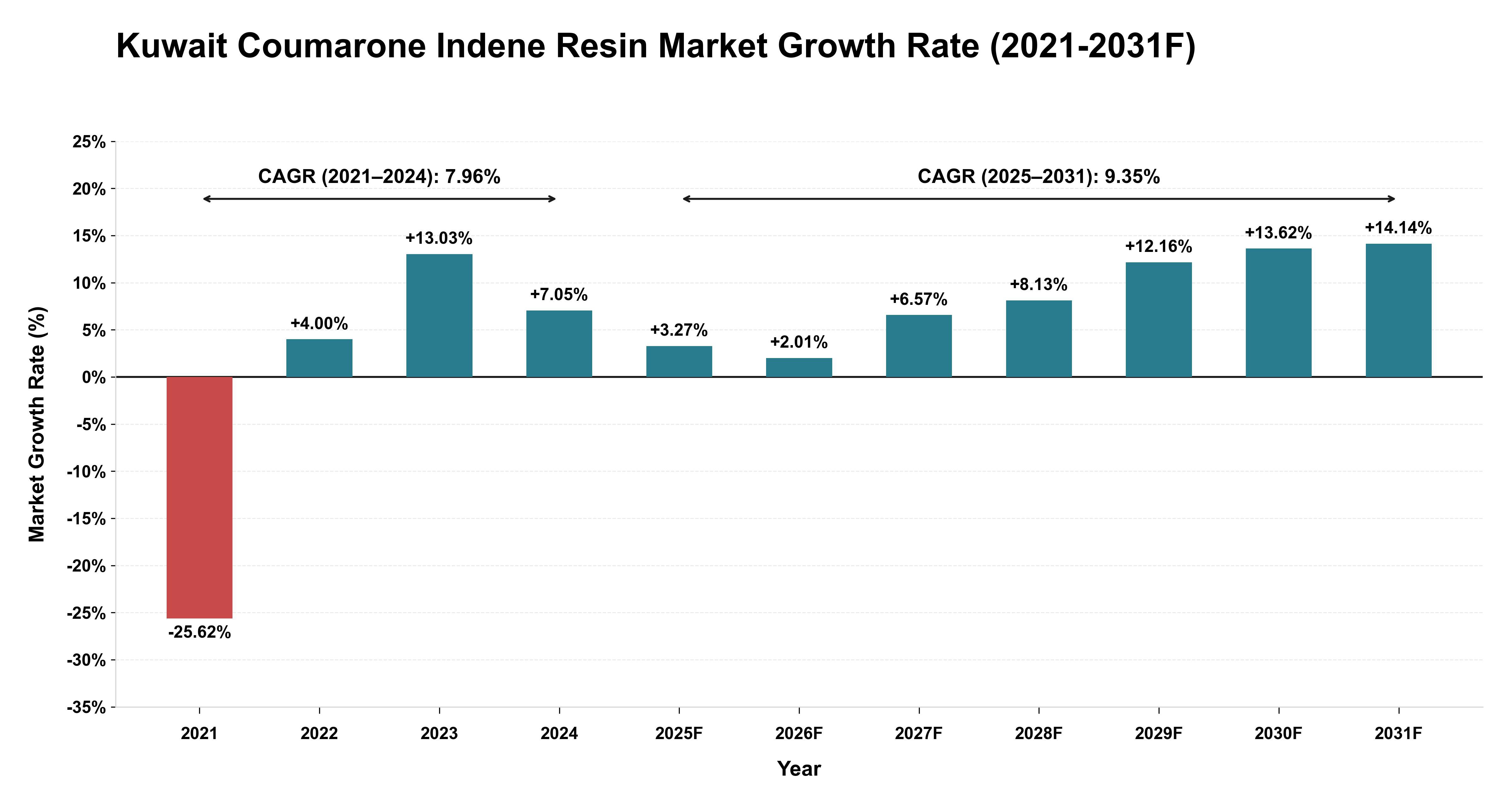 Kuwait Coumarone Indene Resin Market Year-wise Growth Rate (2021-2031F)