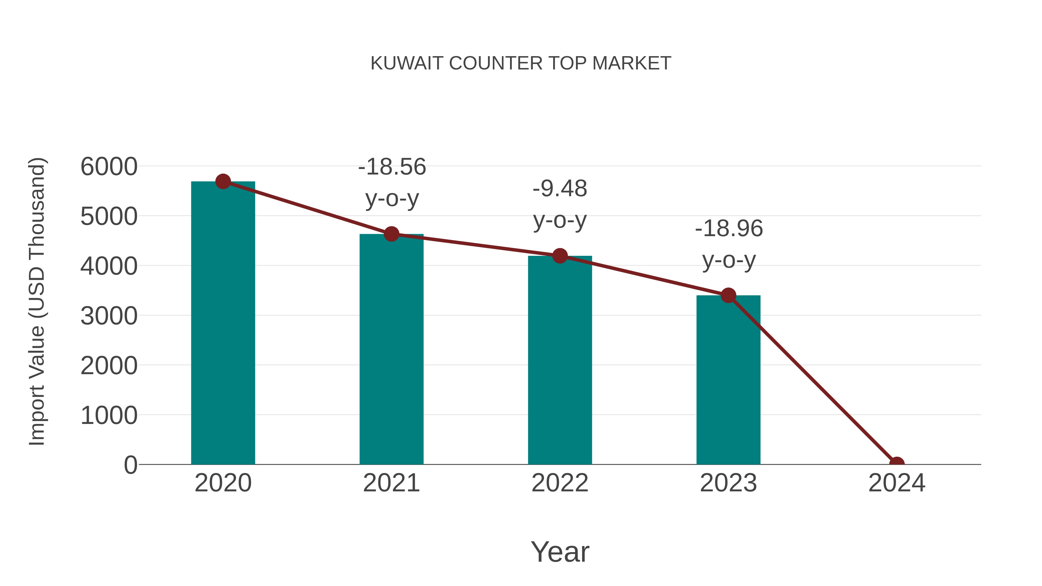 Kuwait Counter Top Market: Import Trend Analysis