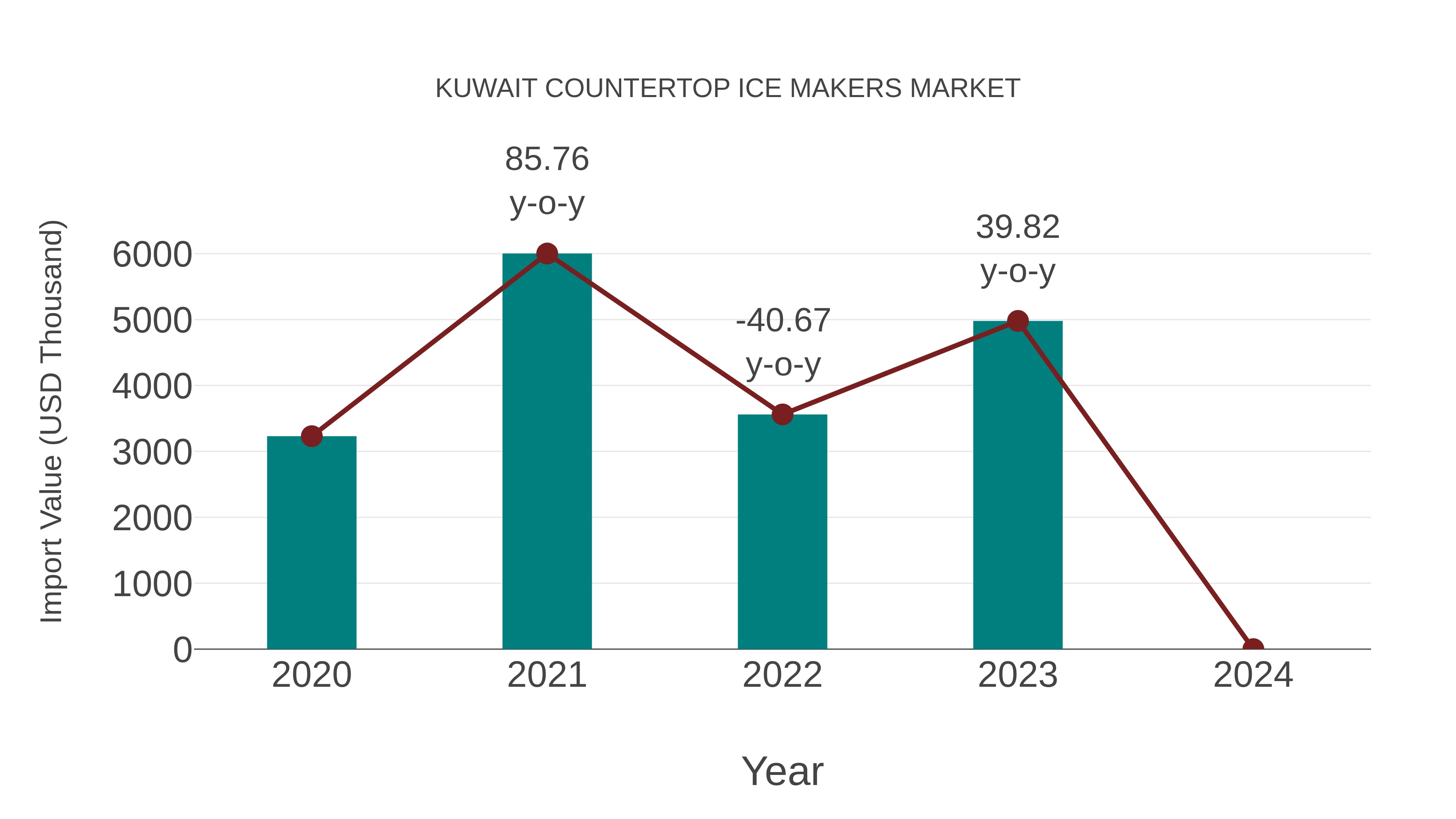 Kuwait Countertop Ice Makers Market: Import Trend Analysis