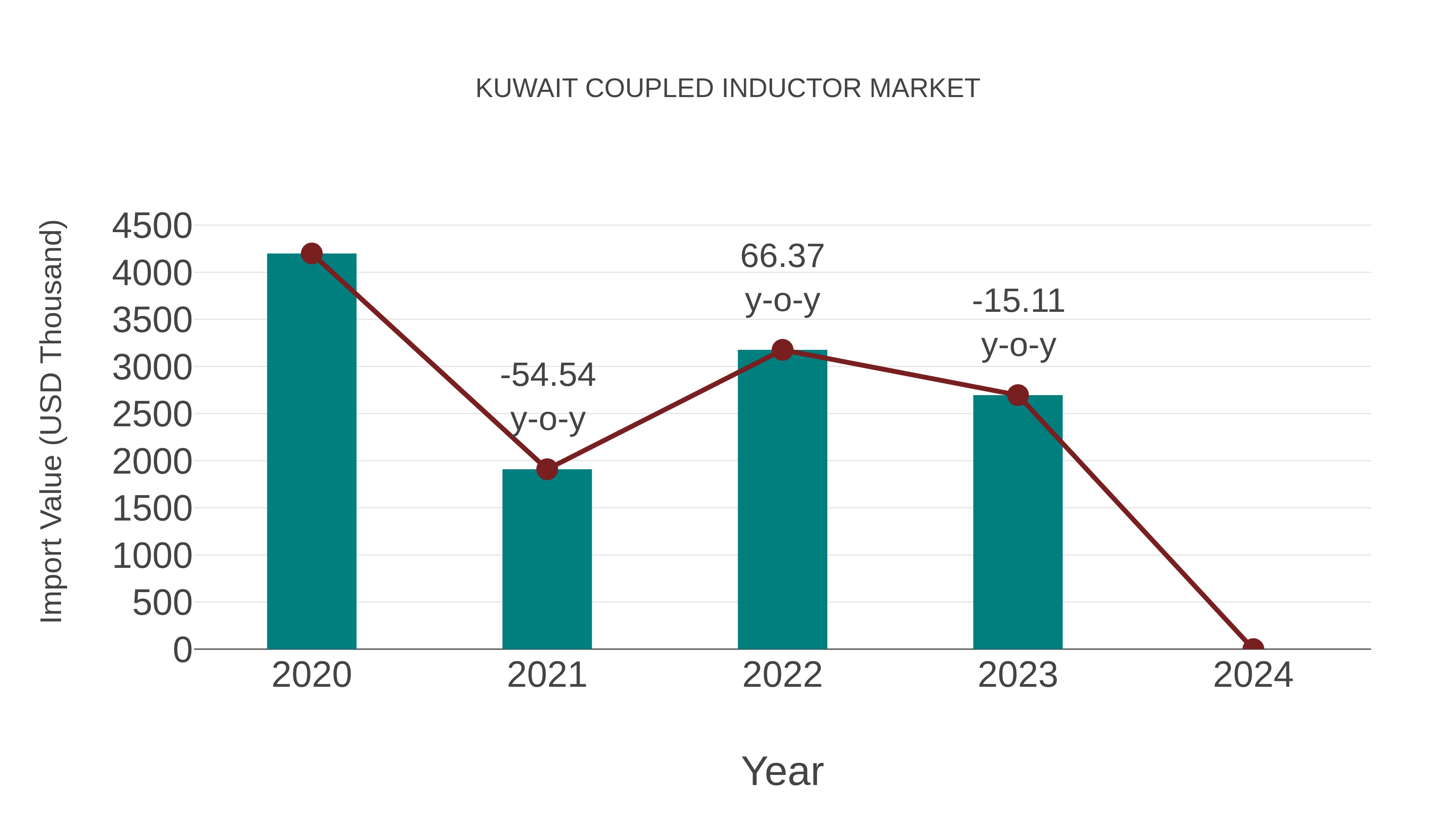  Kuwait Coupled Inductor Market: Import Trend Analysis
