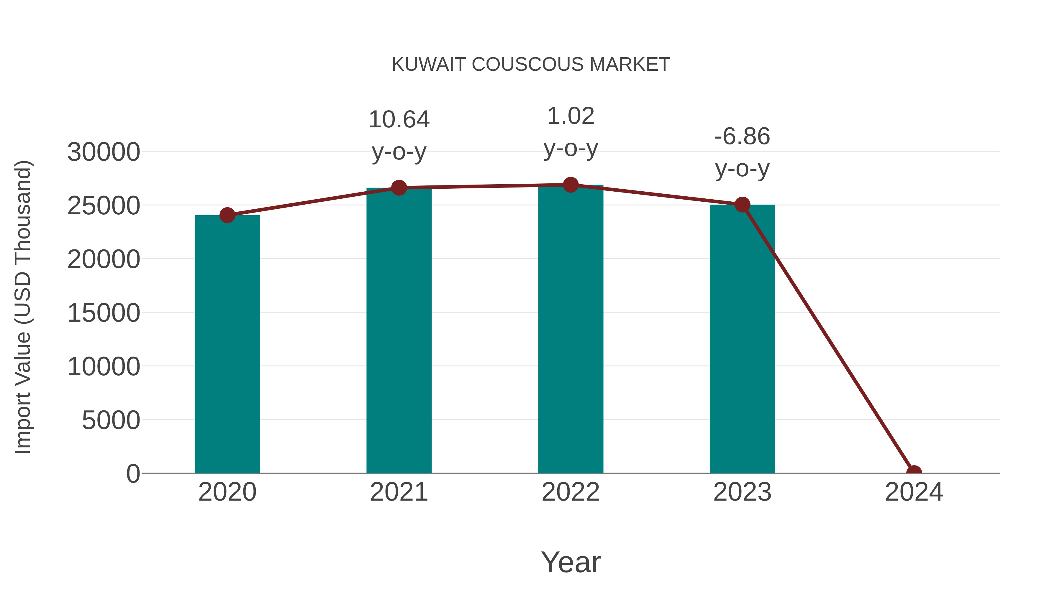  Kuwait Couscous Market: Import Trend Analysis