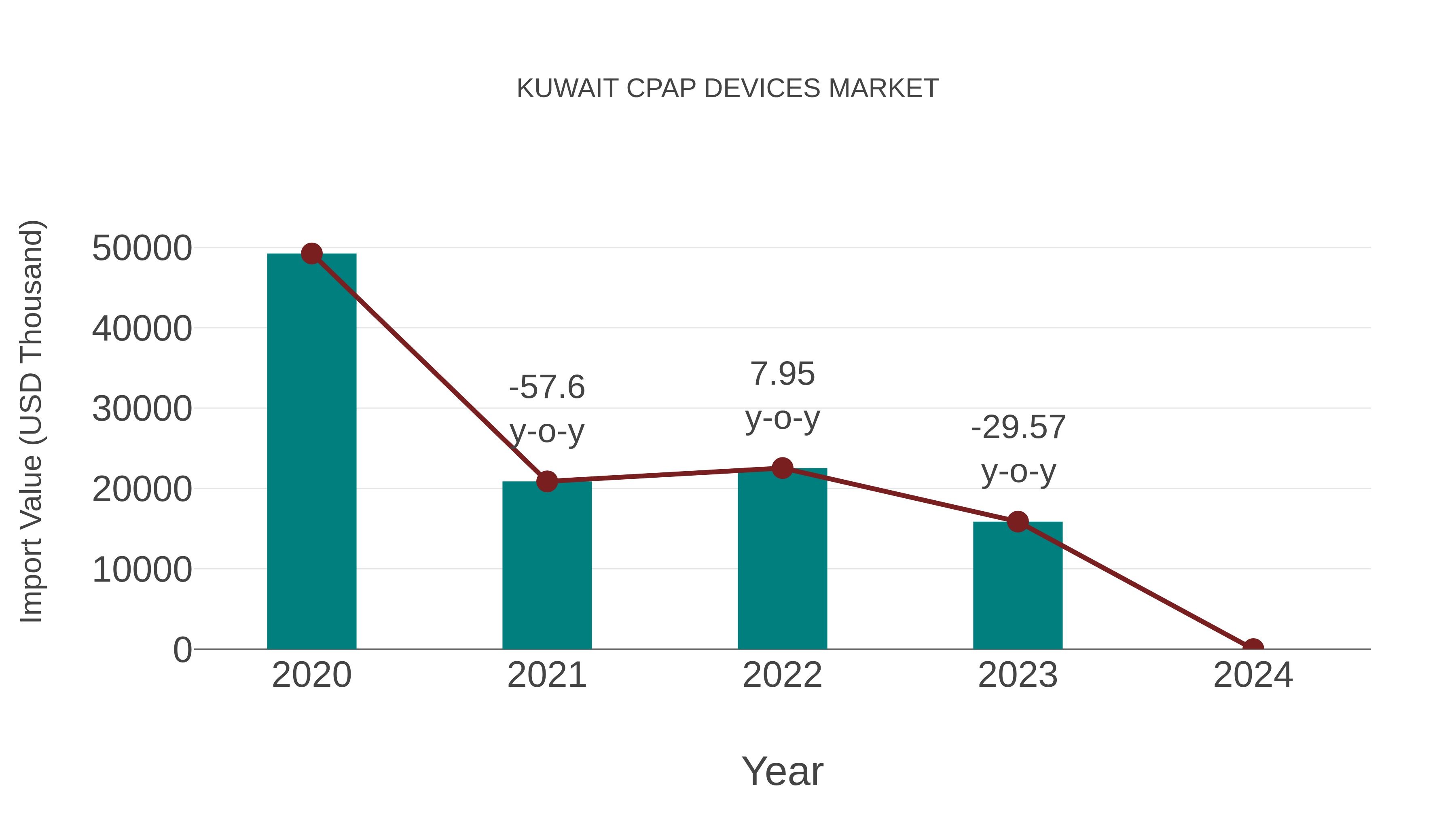  Kuwait Cpap Devices Market: Import Trend Analysis