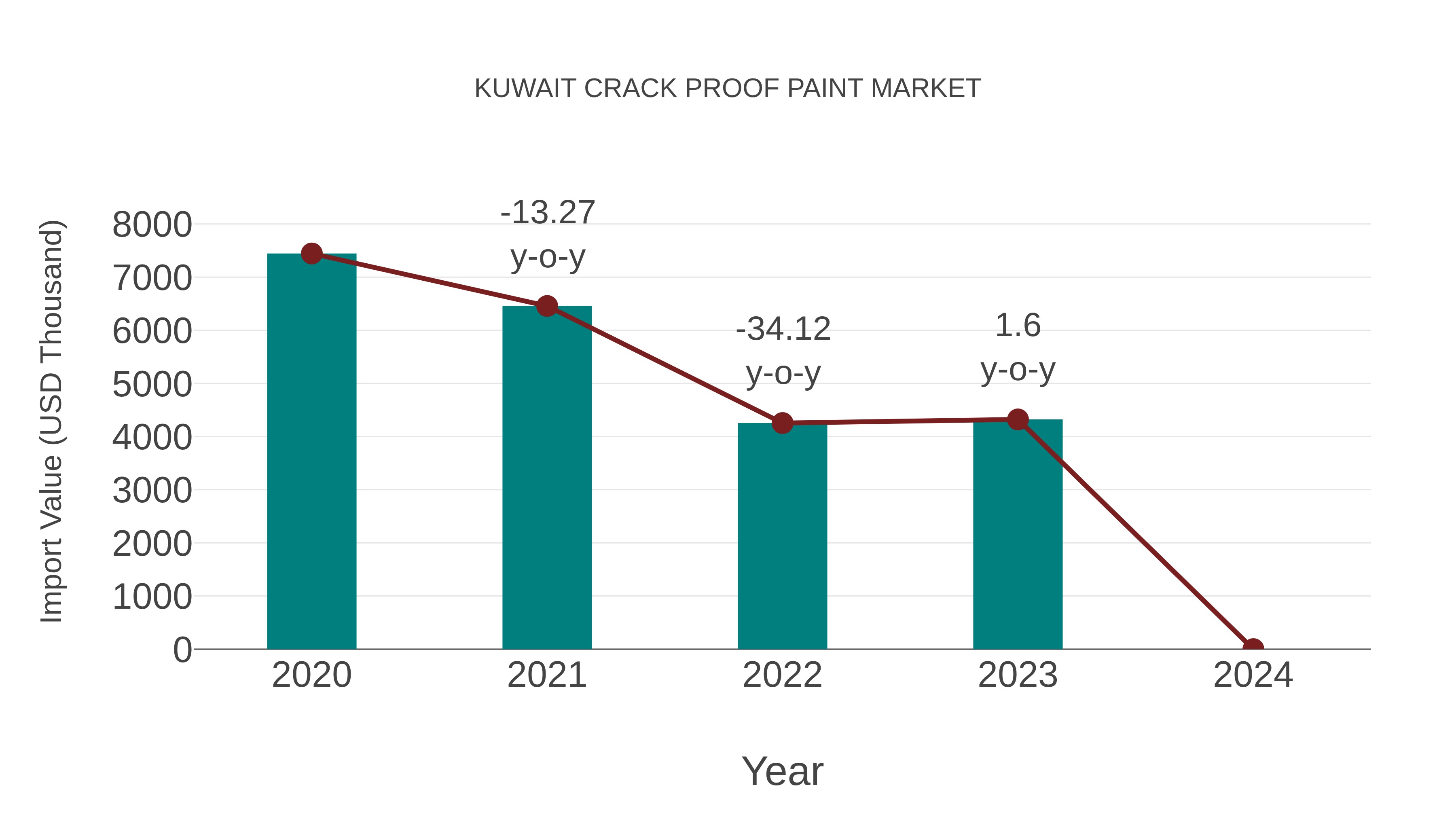  Kuwait Crack Proof Paint Market: Import Trend Analysis
