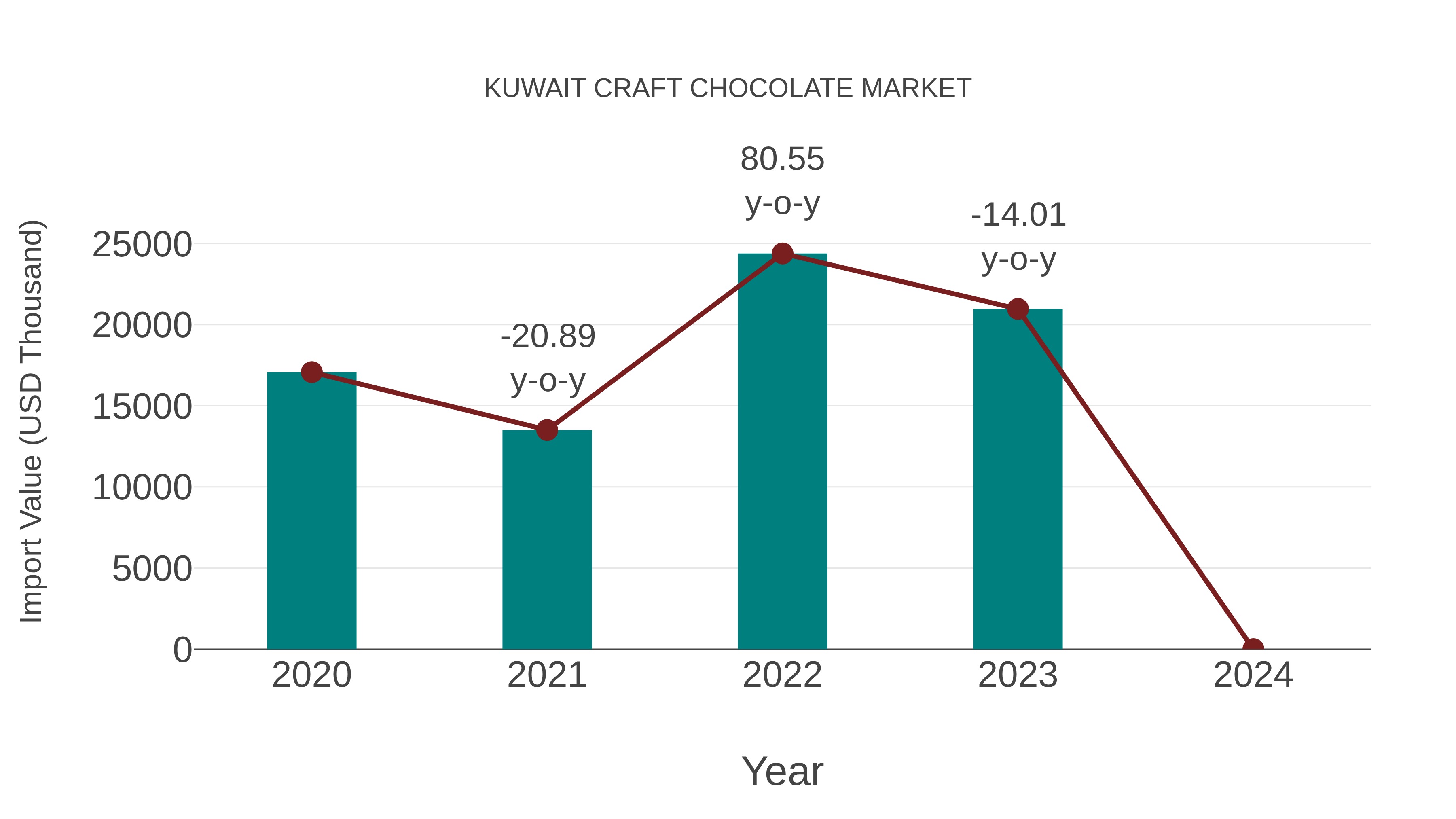  Kuwait Craft Chocolate Market: Import Trend Analysis