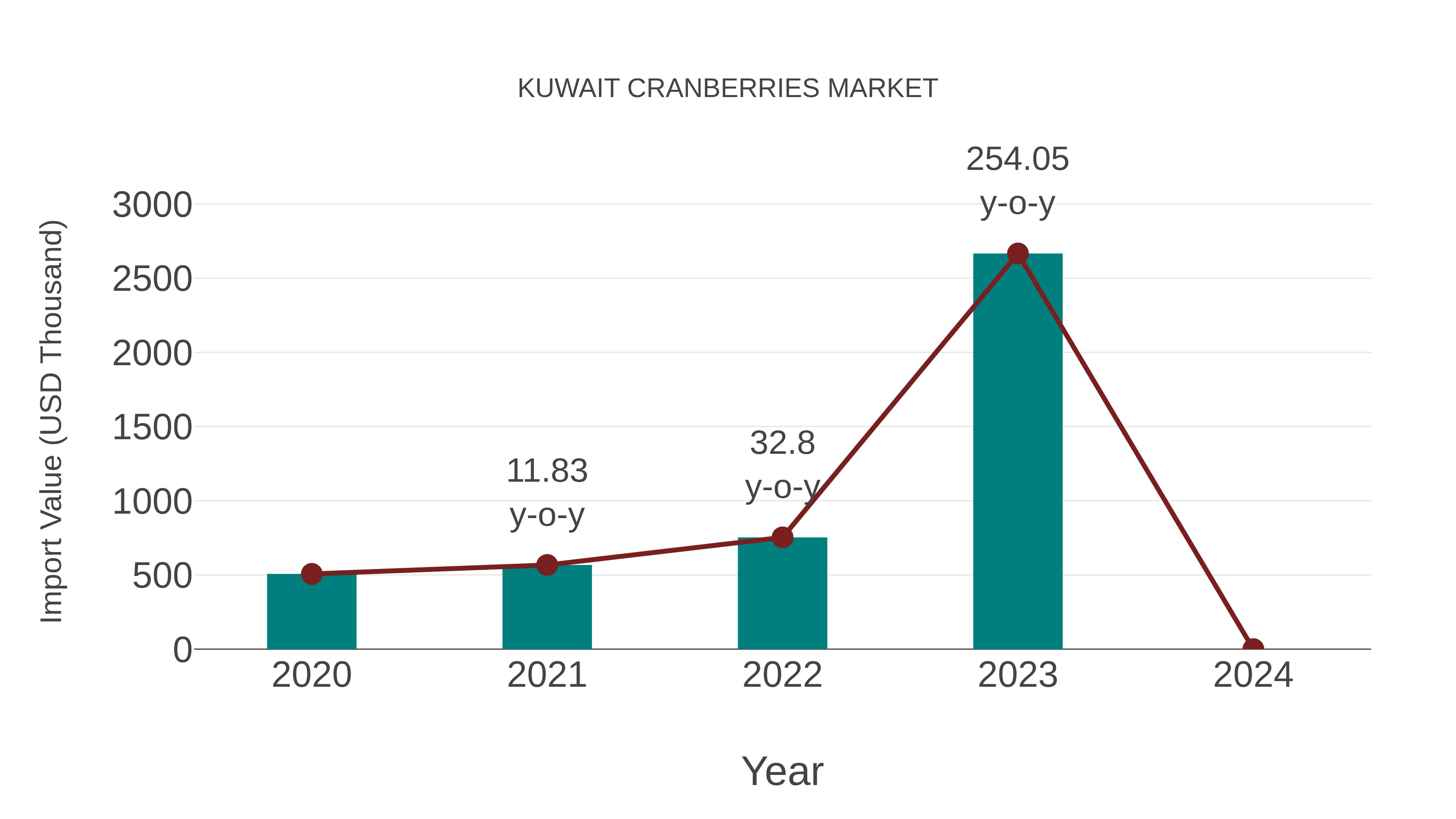  Kuwait Cranberries Market: Import Trend Analysis