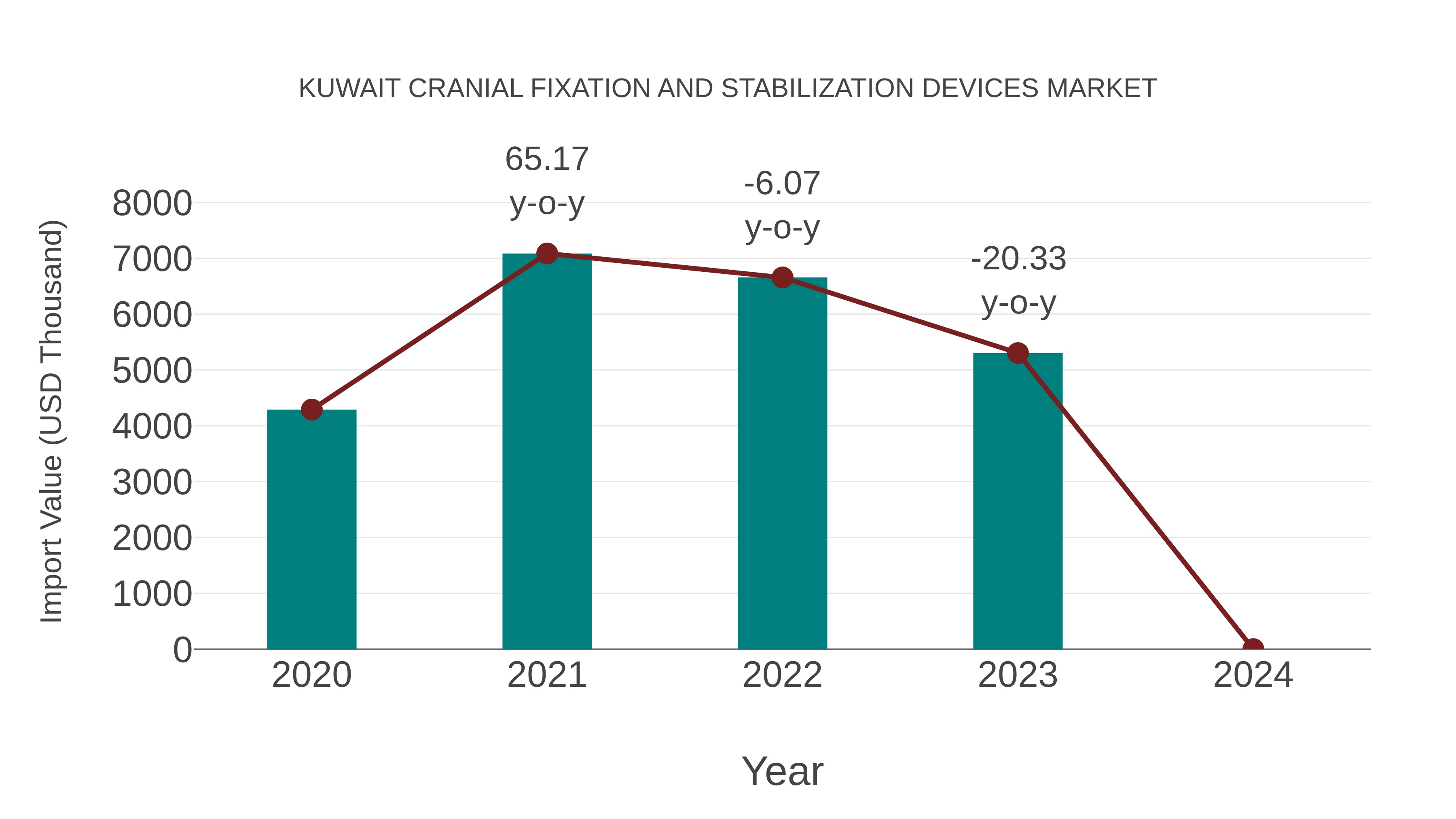 Kuwait Cranial Fixation and Stabilization Devices Market: Import Trend Analysis