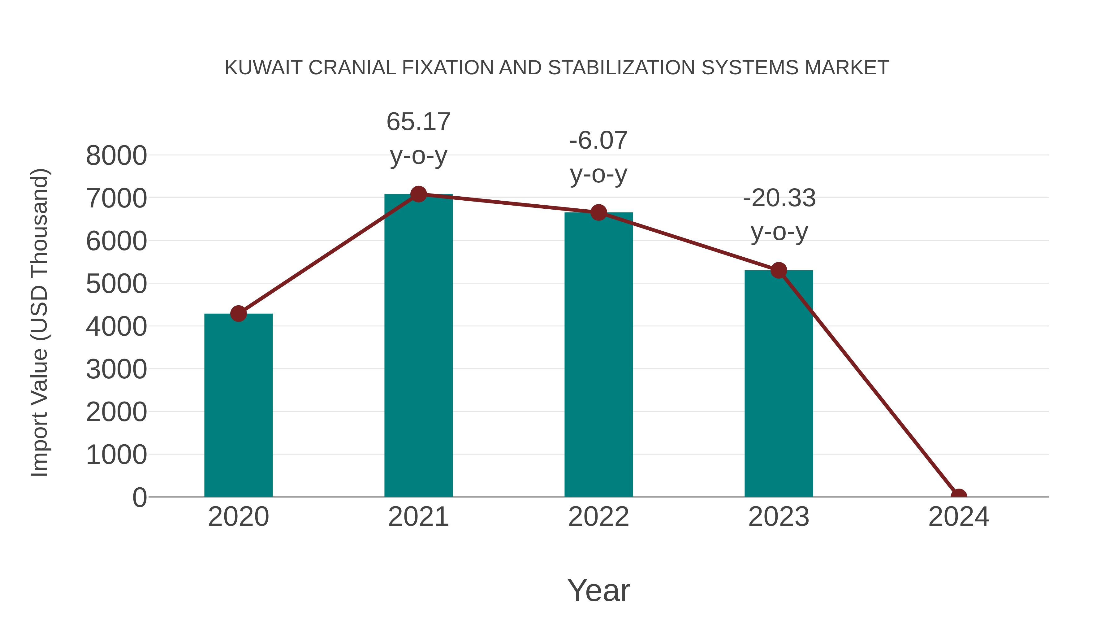  Kuwait Cranial Fixation and Stabilization Systems Market: Import Trend Analysis