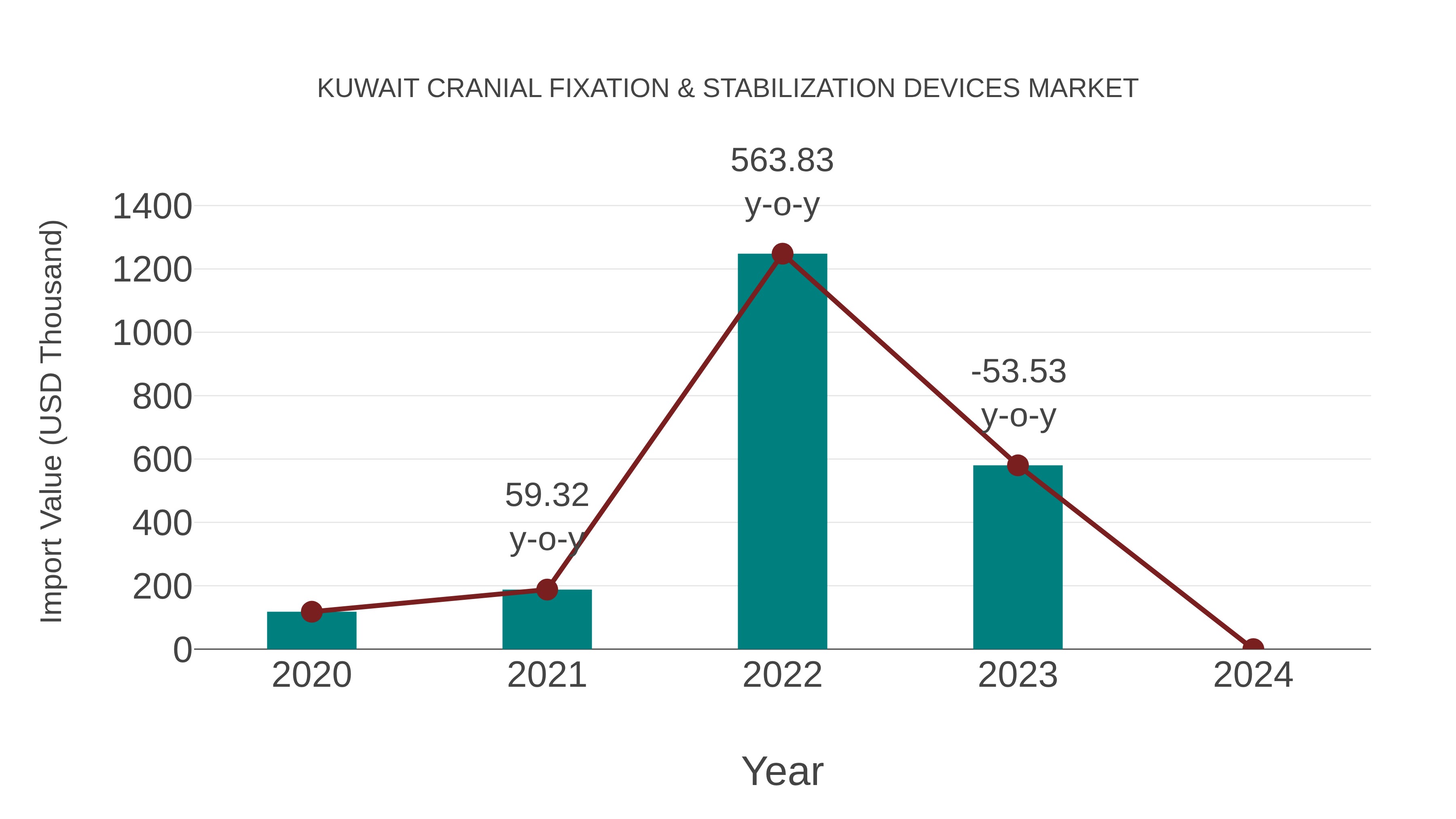  Kuwait Cranial Fixation & Stabilization Devices Market: Import Trend Analysis
