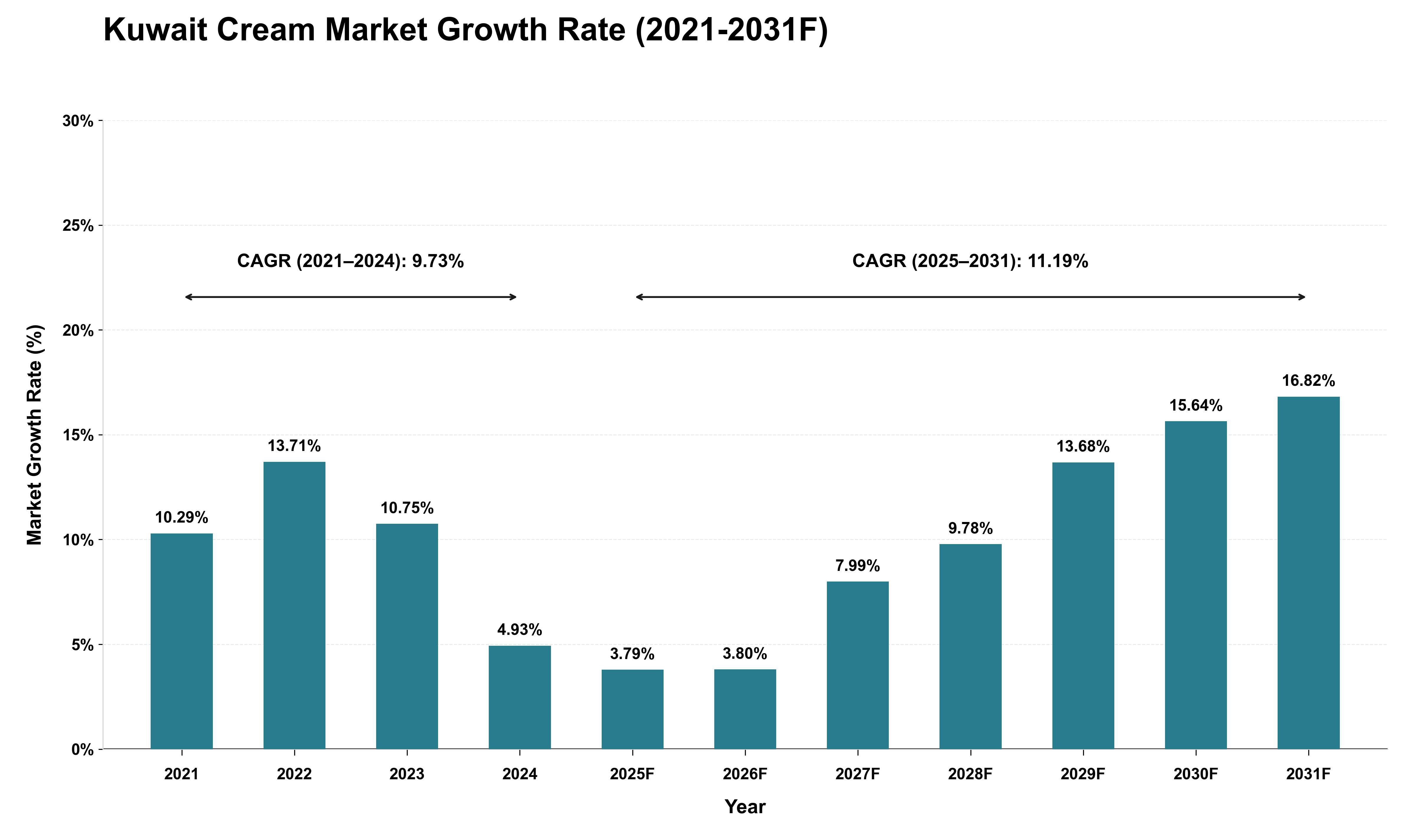 Kuwait Cream Market Growth Rate Analysis (2021 - 2031)