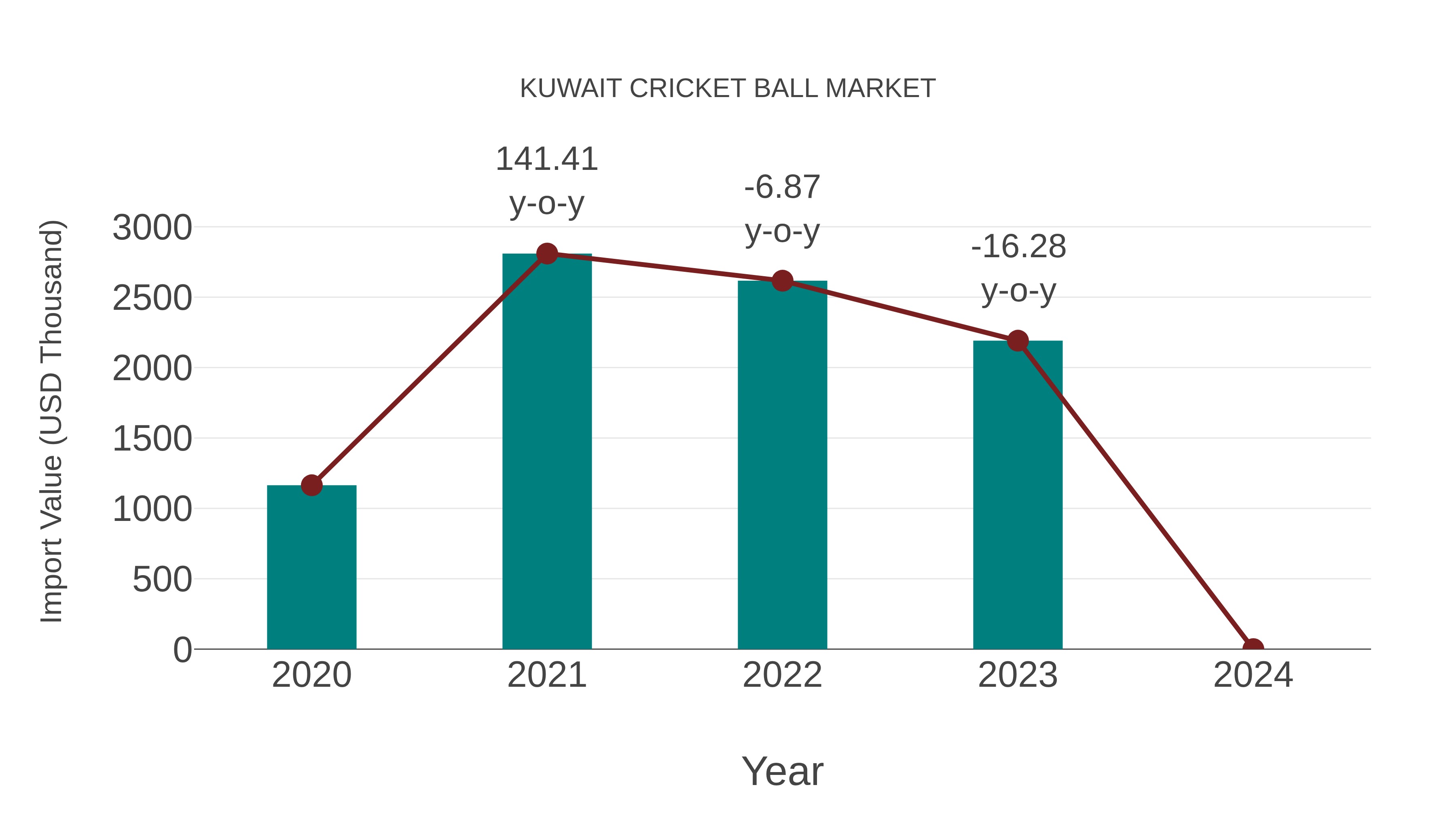 Kuwait Cricket Ball Market: Import Trend Analysis