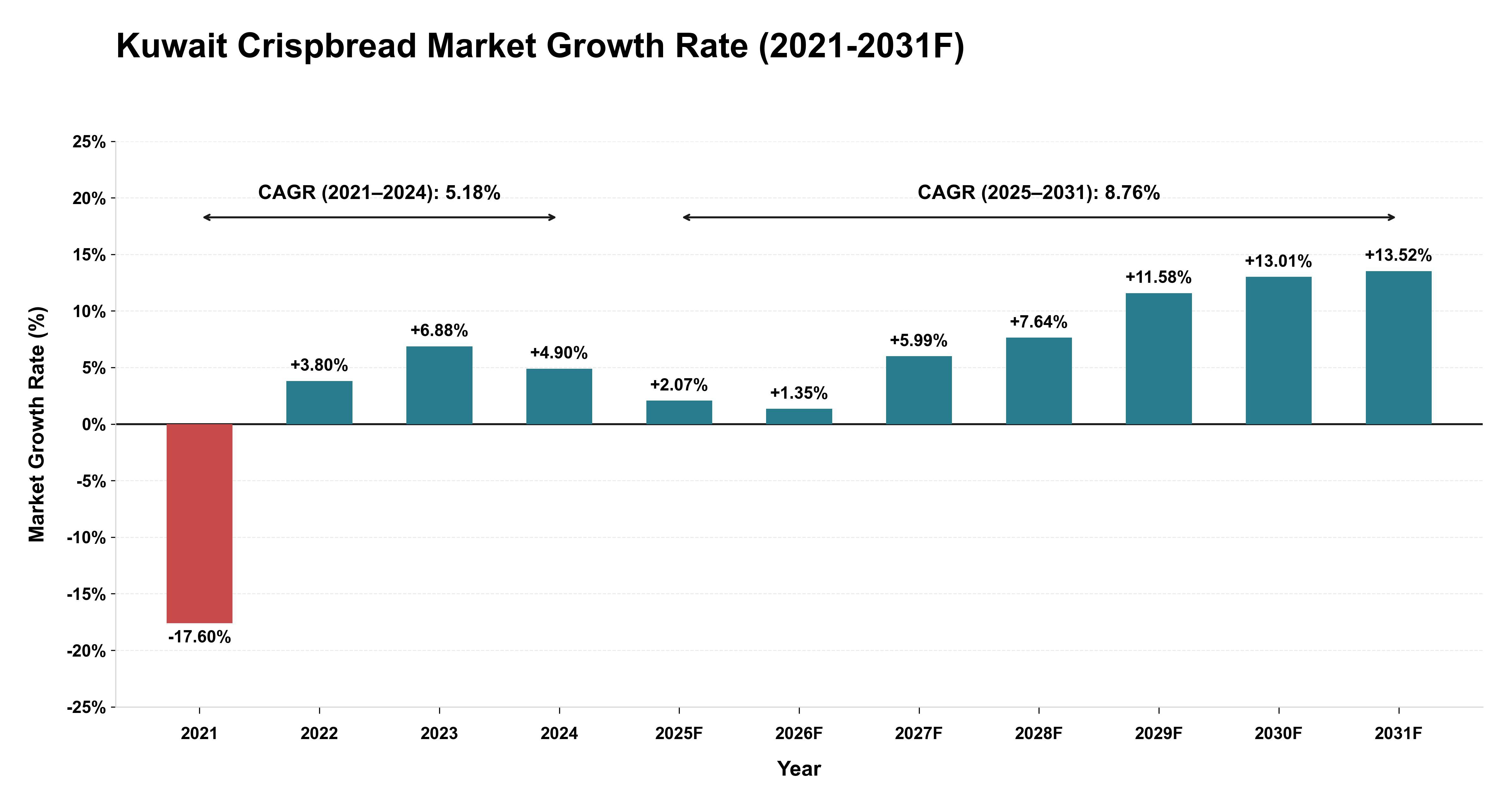 Kuwait Crispbread Market Year-wise Growth Rate (2021-2031F)