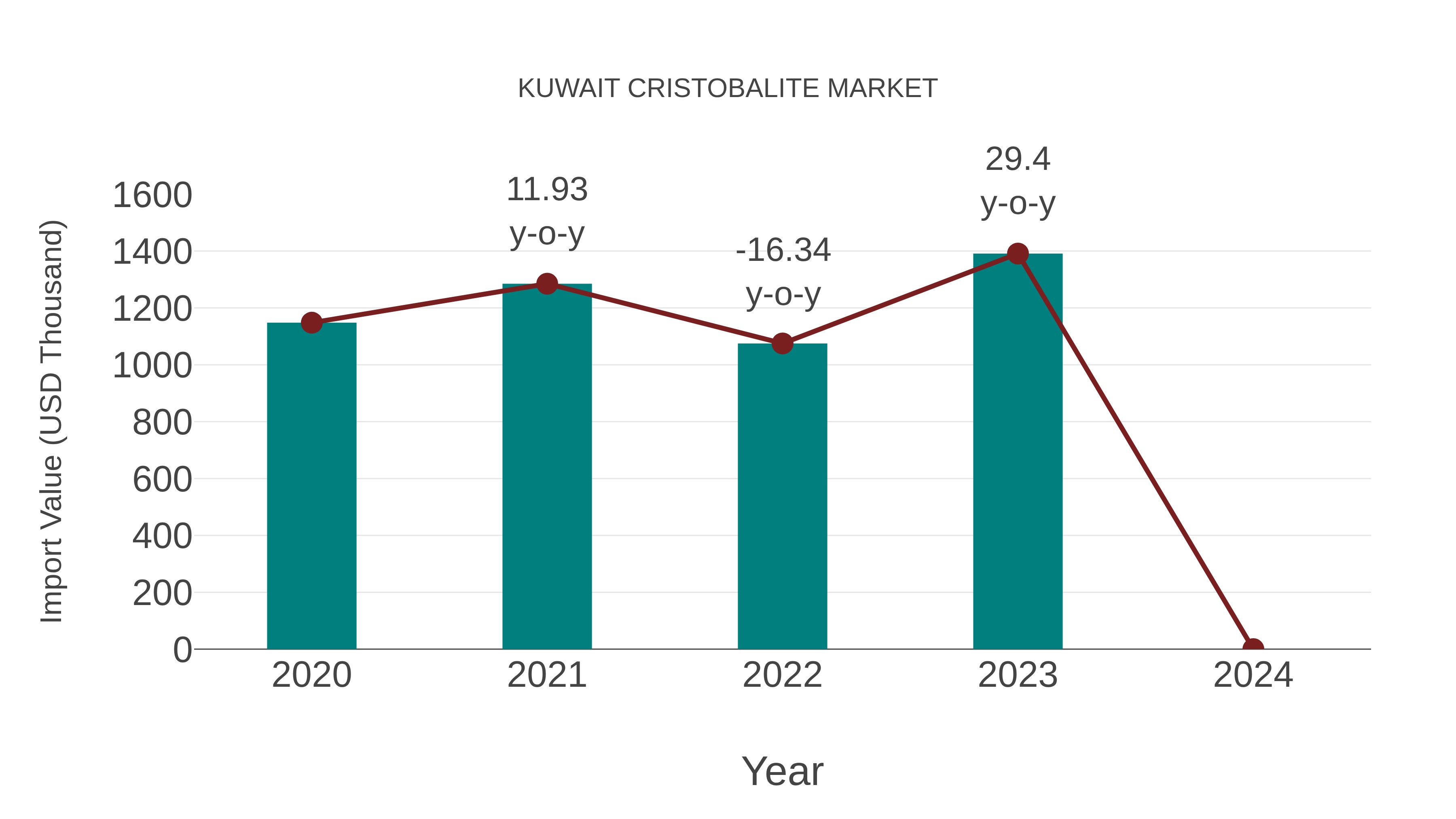 Kuwait Cristobalite Market: Import Trend Analysis