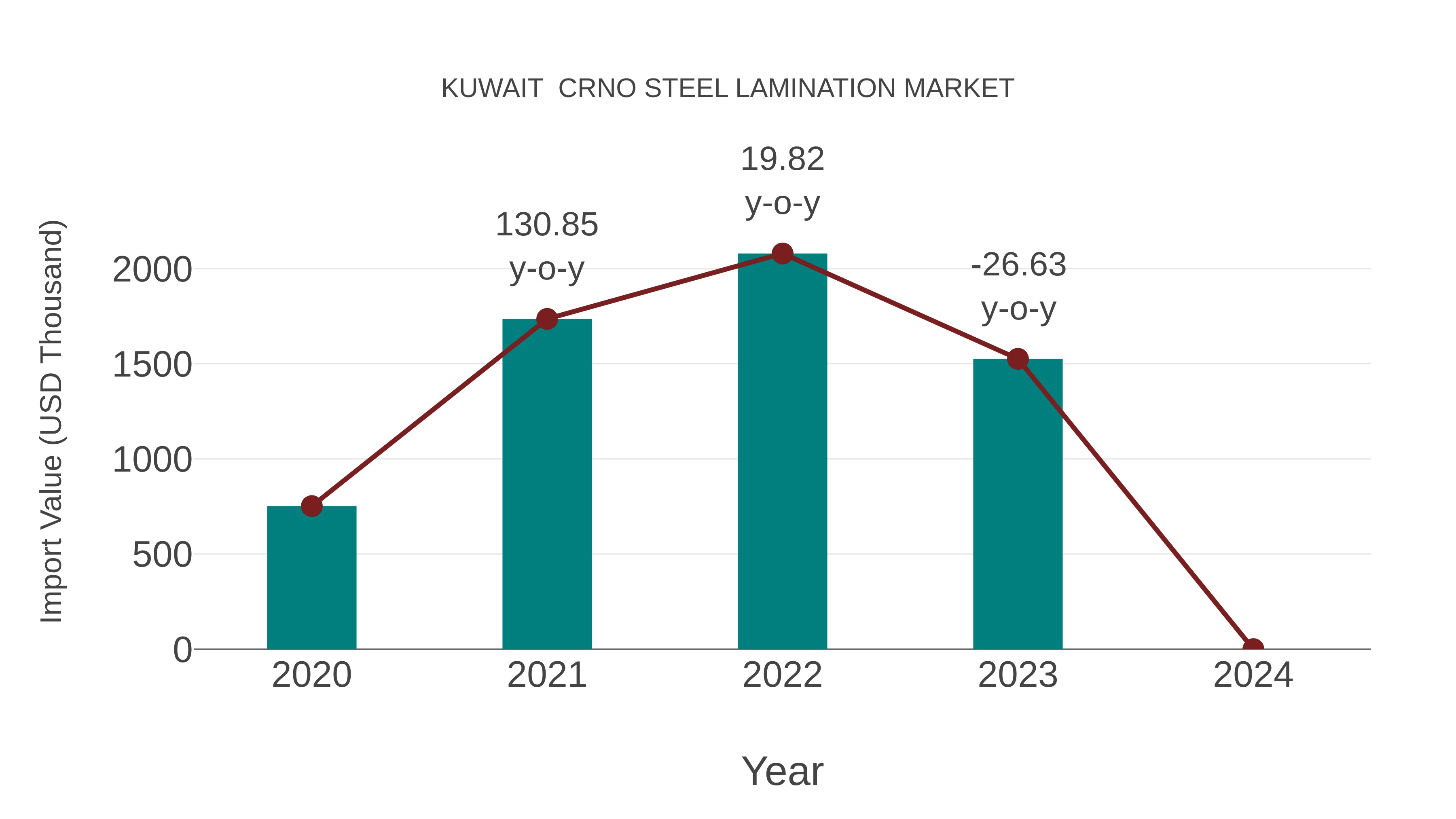  Kuwait  Crno Steel Lamination Market: Import Trend Analysis