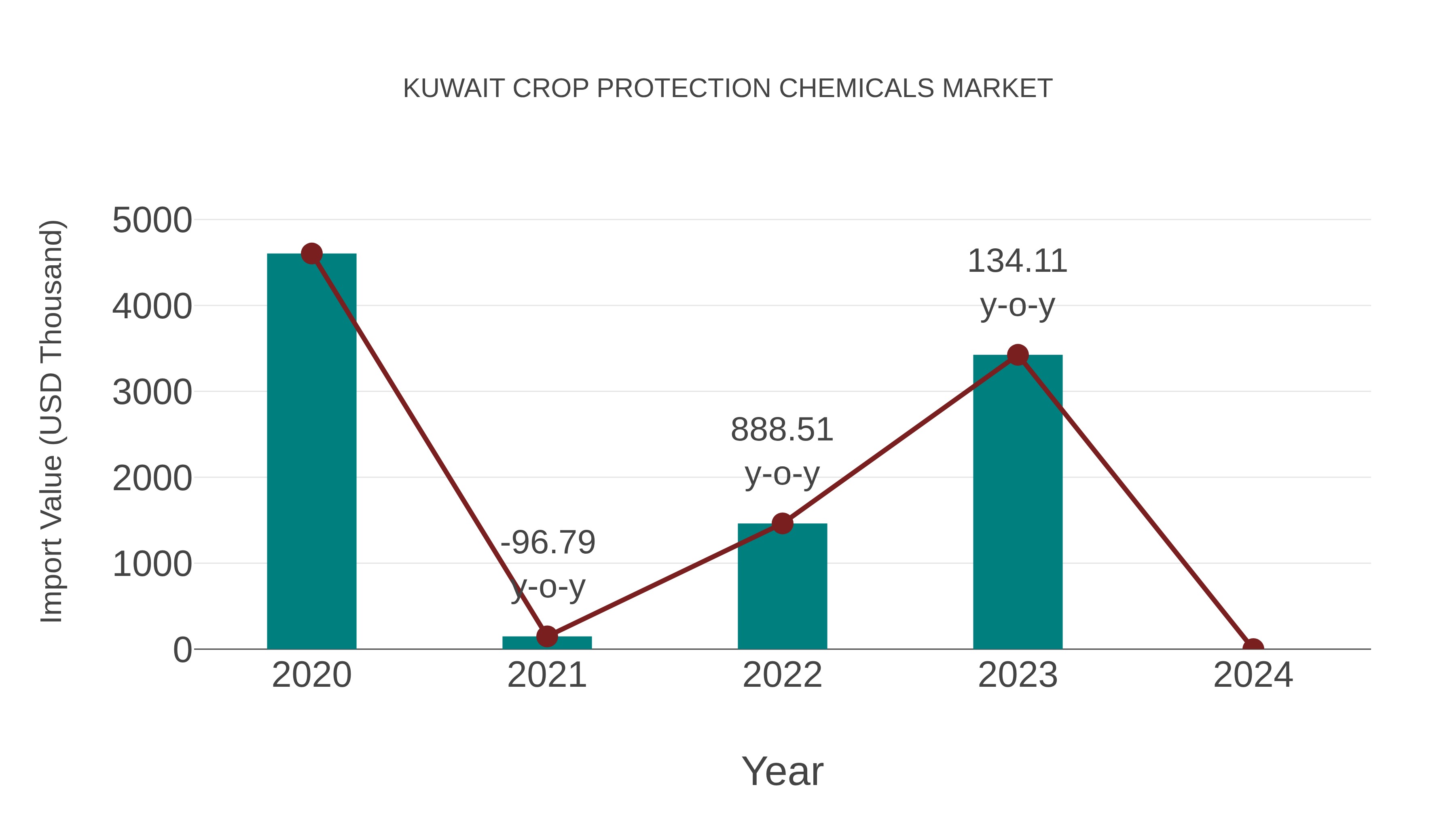 Kuwait Crop Protection Chemicals Market: Import Trend Analysis