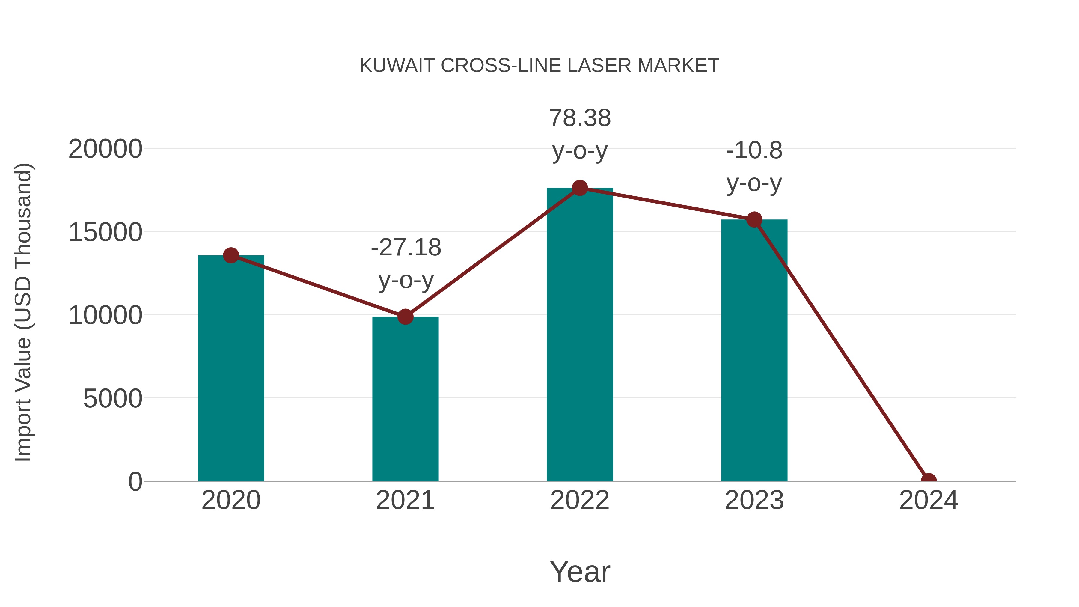  Kuwait Cross-line Laser Market: Import Trend Analysis